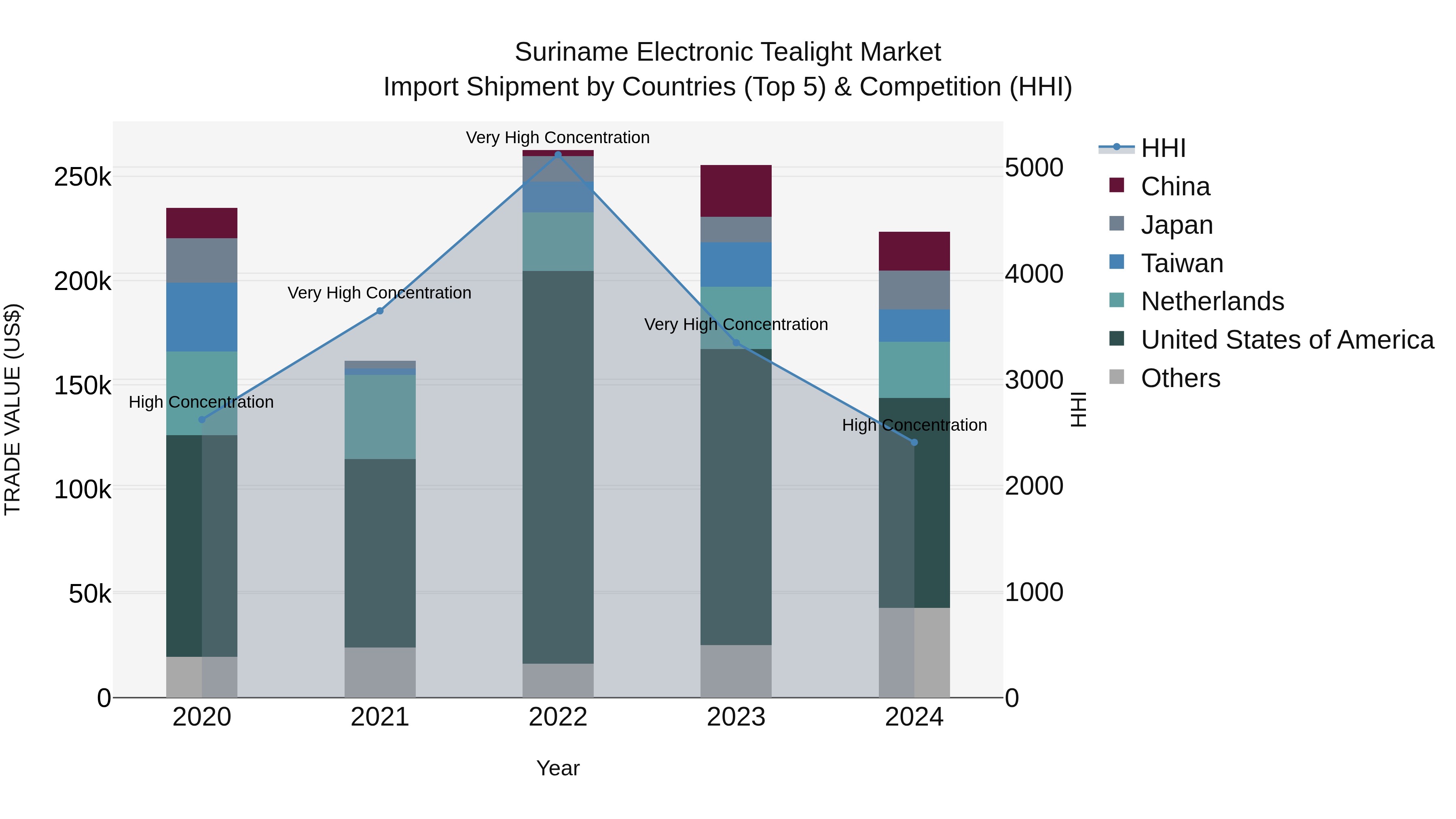 Suriname Electronic Tealight Market: Top 5 Importing Countries and Market Competition (HHI) Analysis