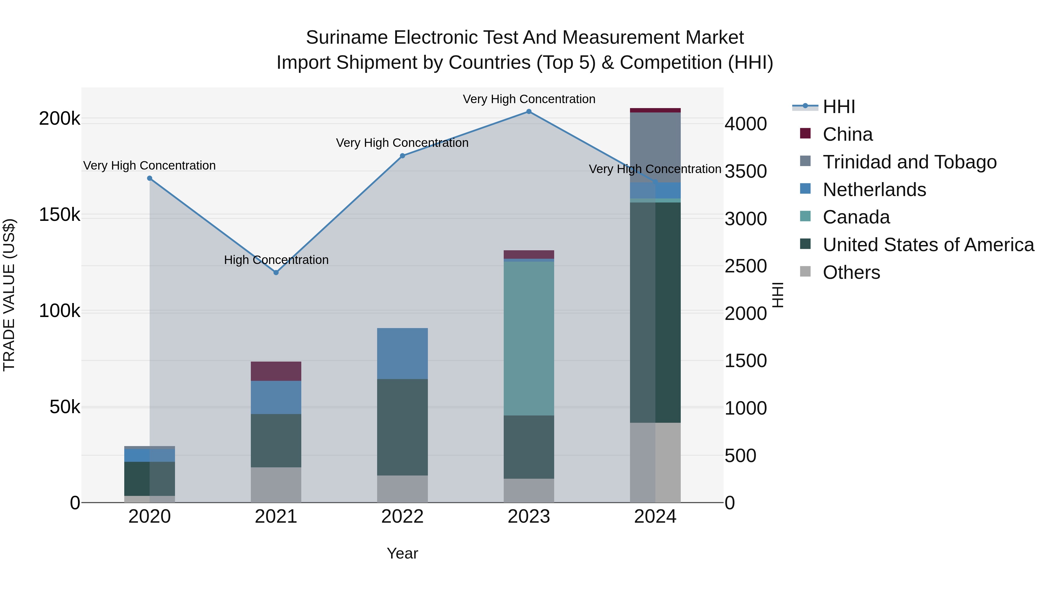 Suriname Electronic Test and Measurement Market: Top 5 Importing Countries and Market Competition (HHI) Analysis