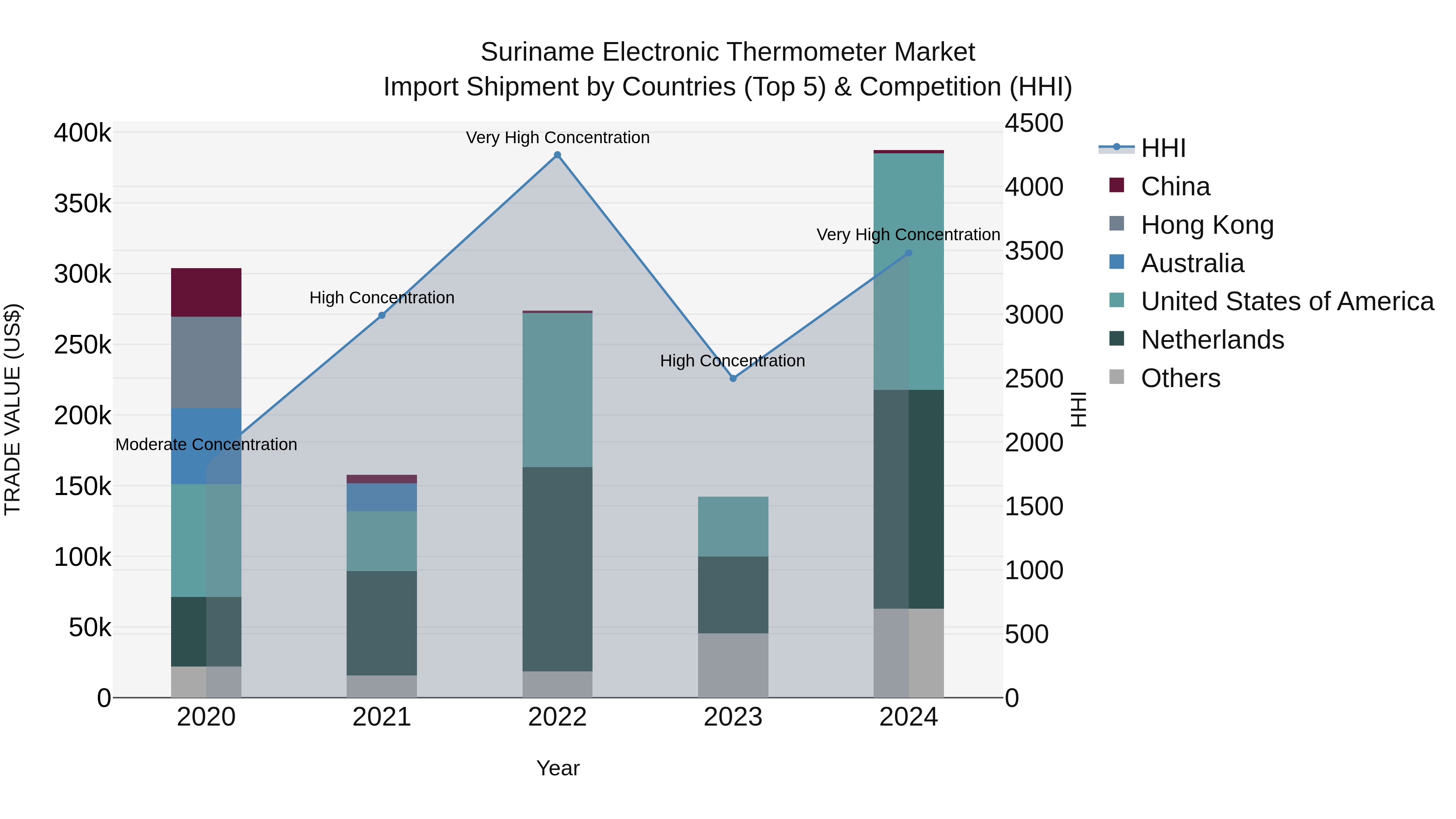 Suriname Electronic Thermometer Market: Top 5 Importing Countries and Market Competition (HHI) Analysis