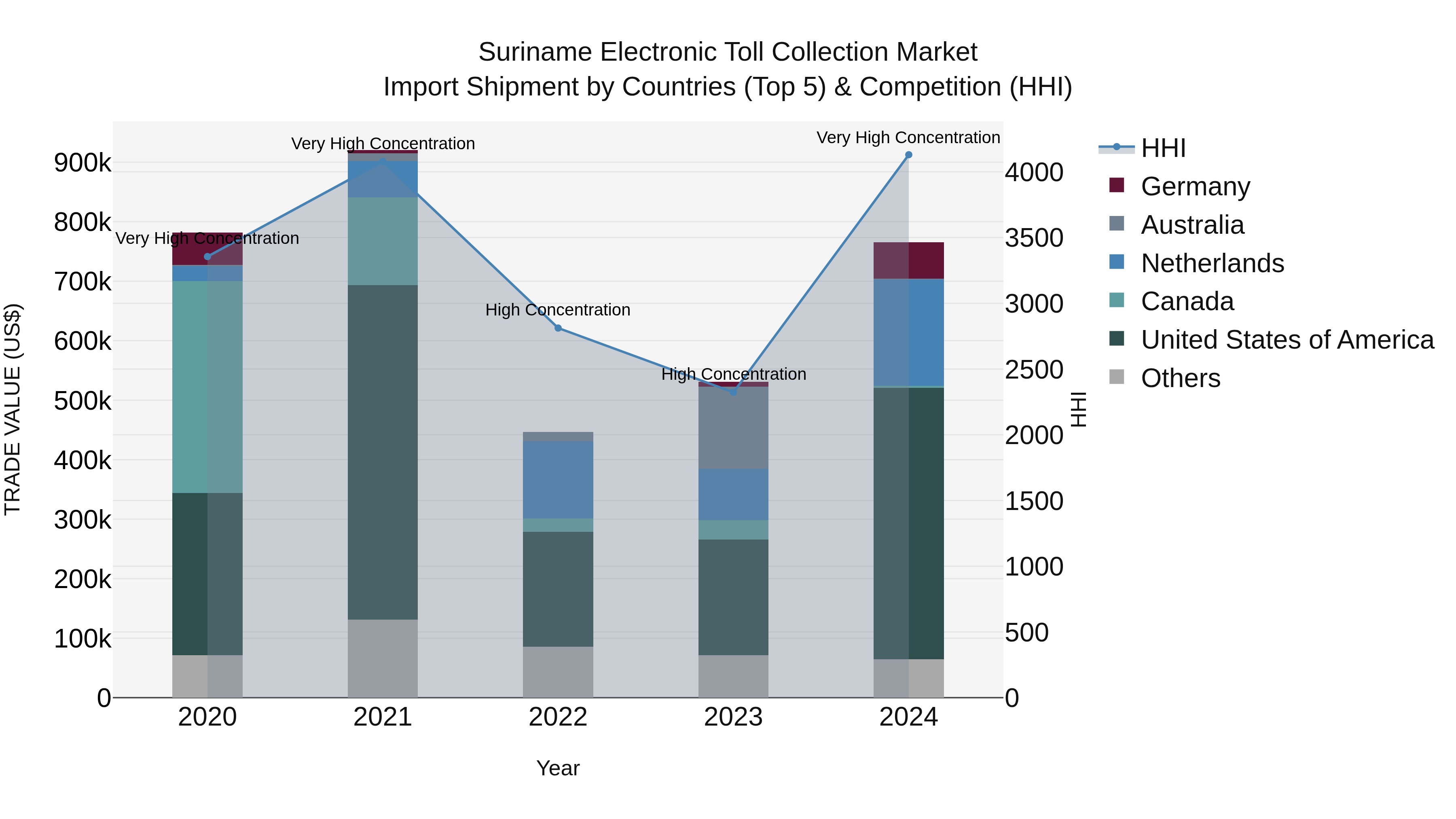 Suriname Electronic Toll Collection Market: Top 5 Importing Countries and Market Competition (HHI) Analysis