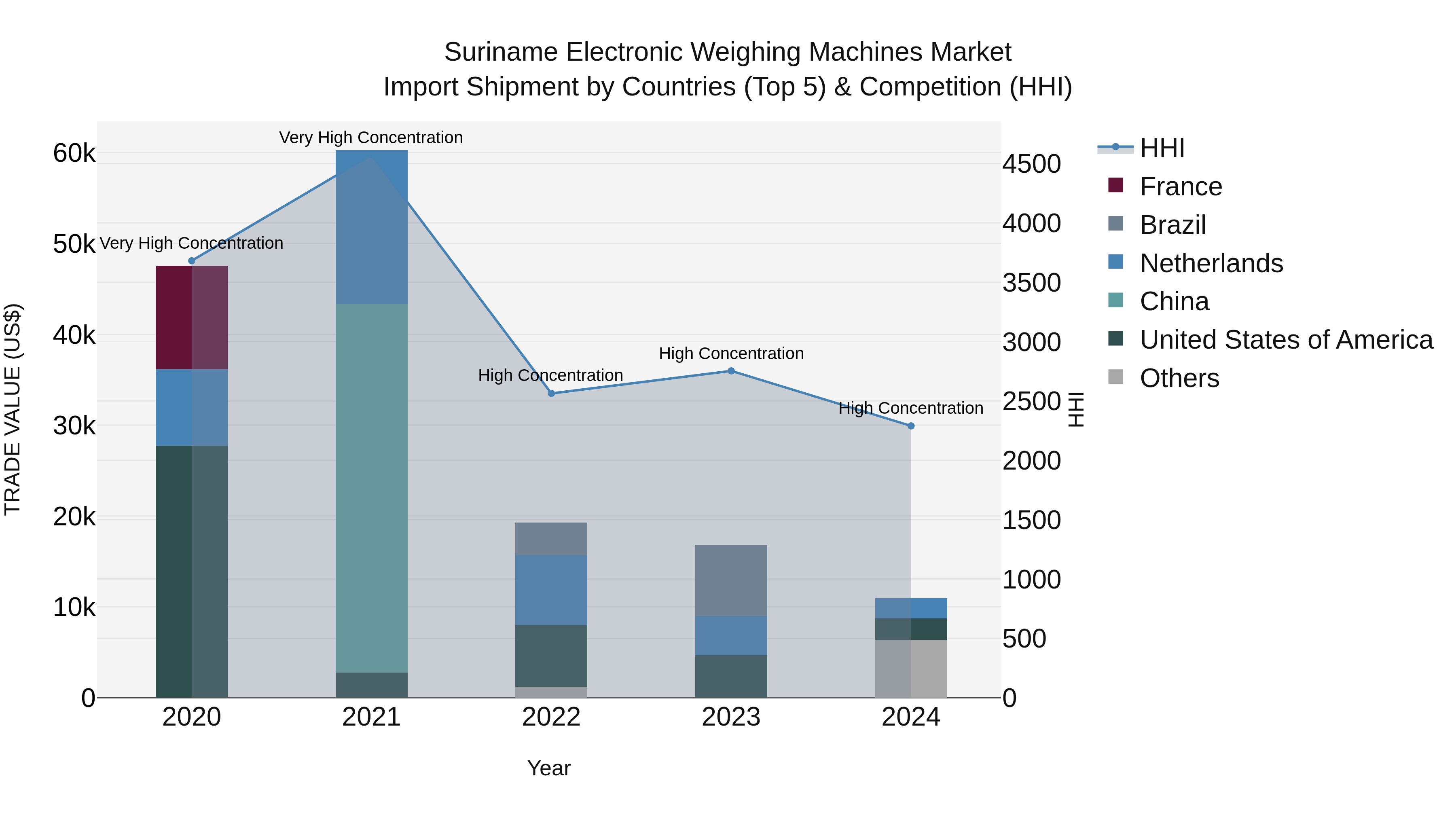 Suriname Electronic Weighing Machines Market: Top 5 Importing Countries and Market Competition (HHI) Analysis