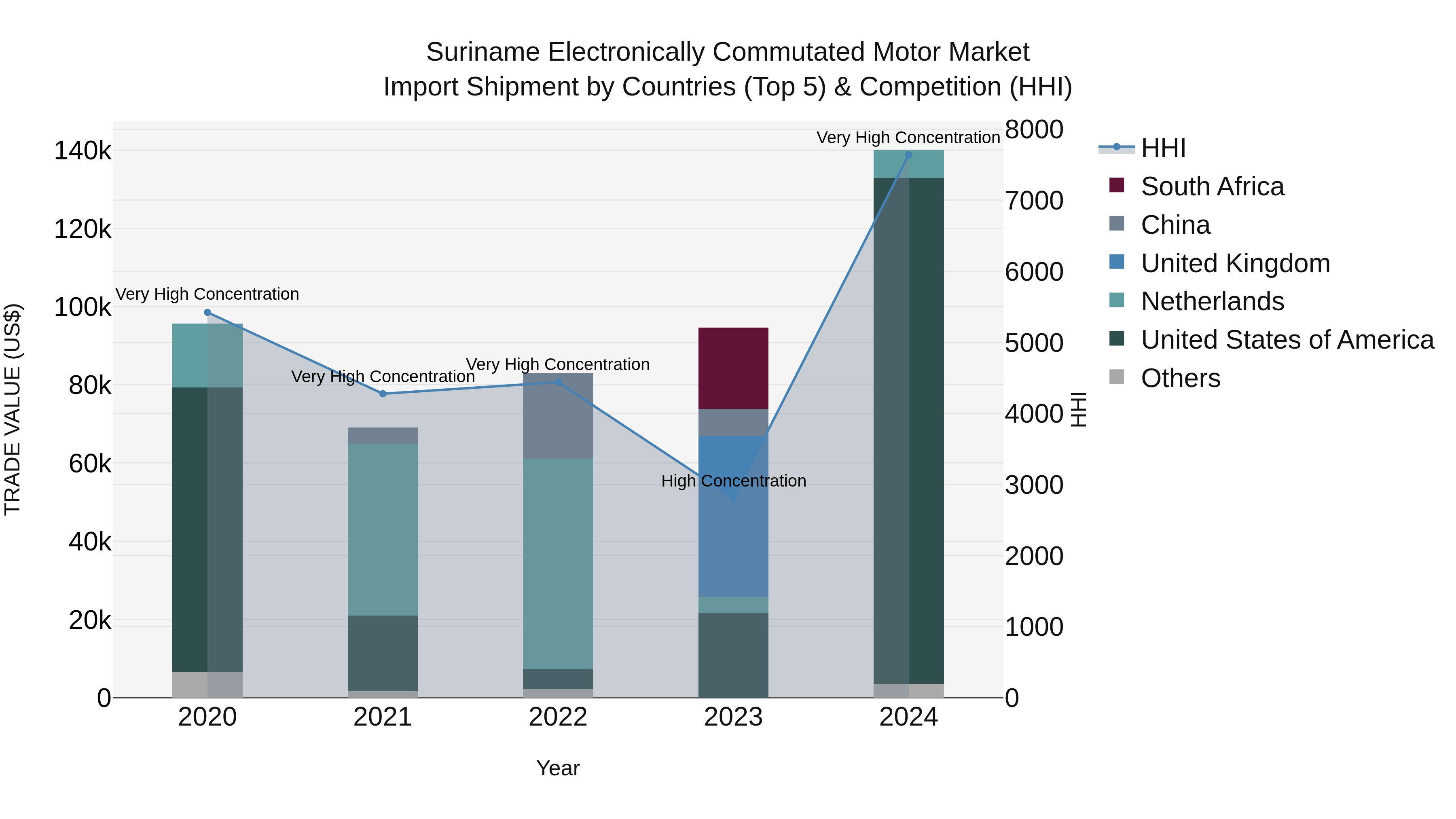 Suriname Electronically Commutated Motor Market: Top 5 Importing Countries and Market Competition (HHI) Analysis