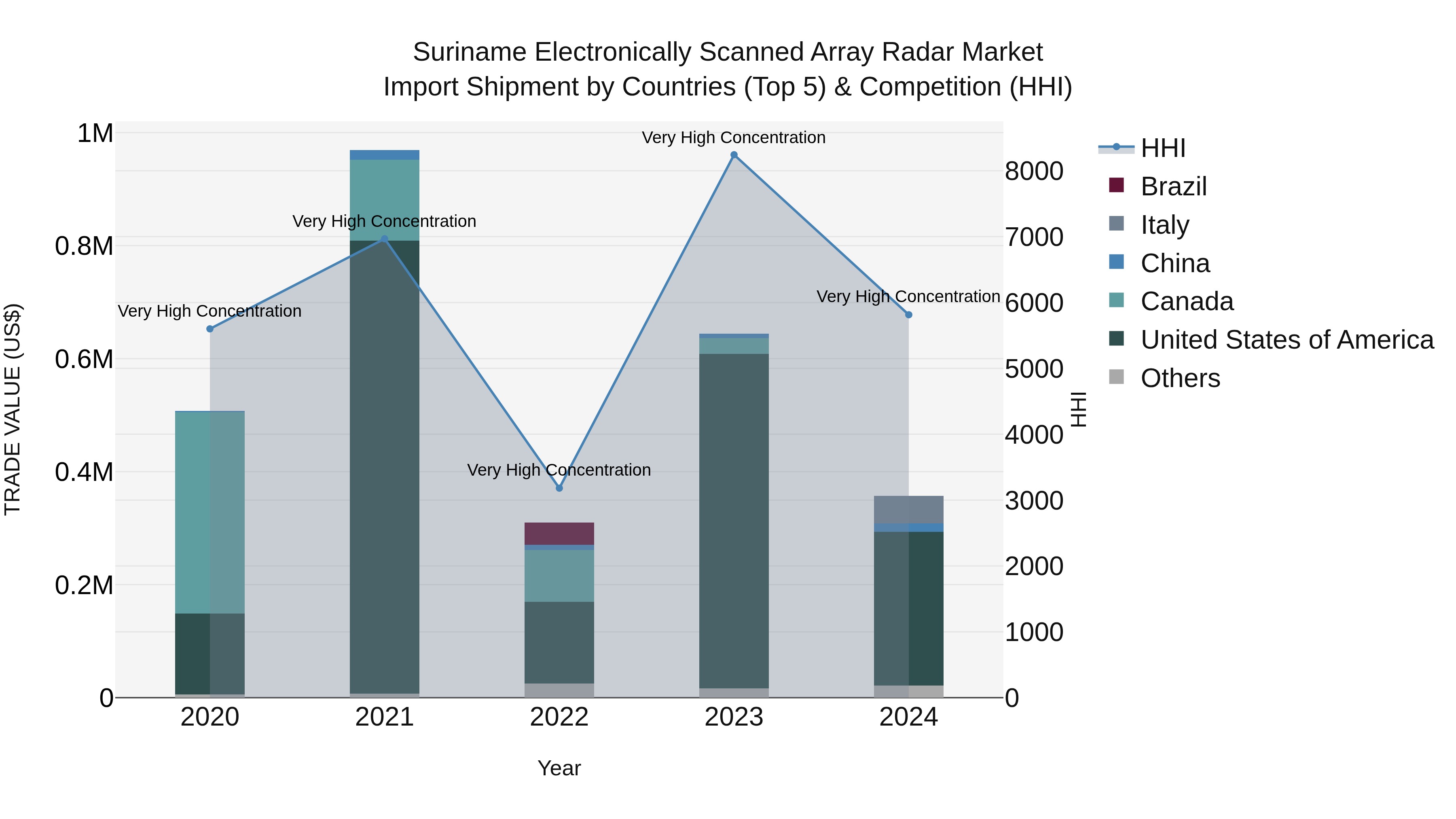 Suriname Electronically Scanned Array Radar Market: Top 5 Importing Countries and Market Competition (HHI) Analysis