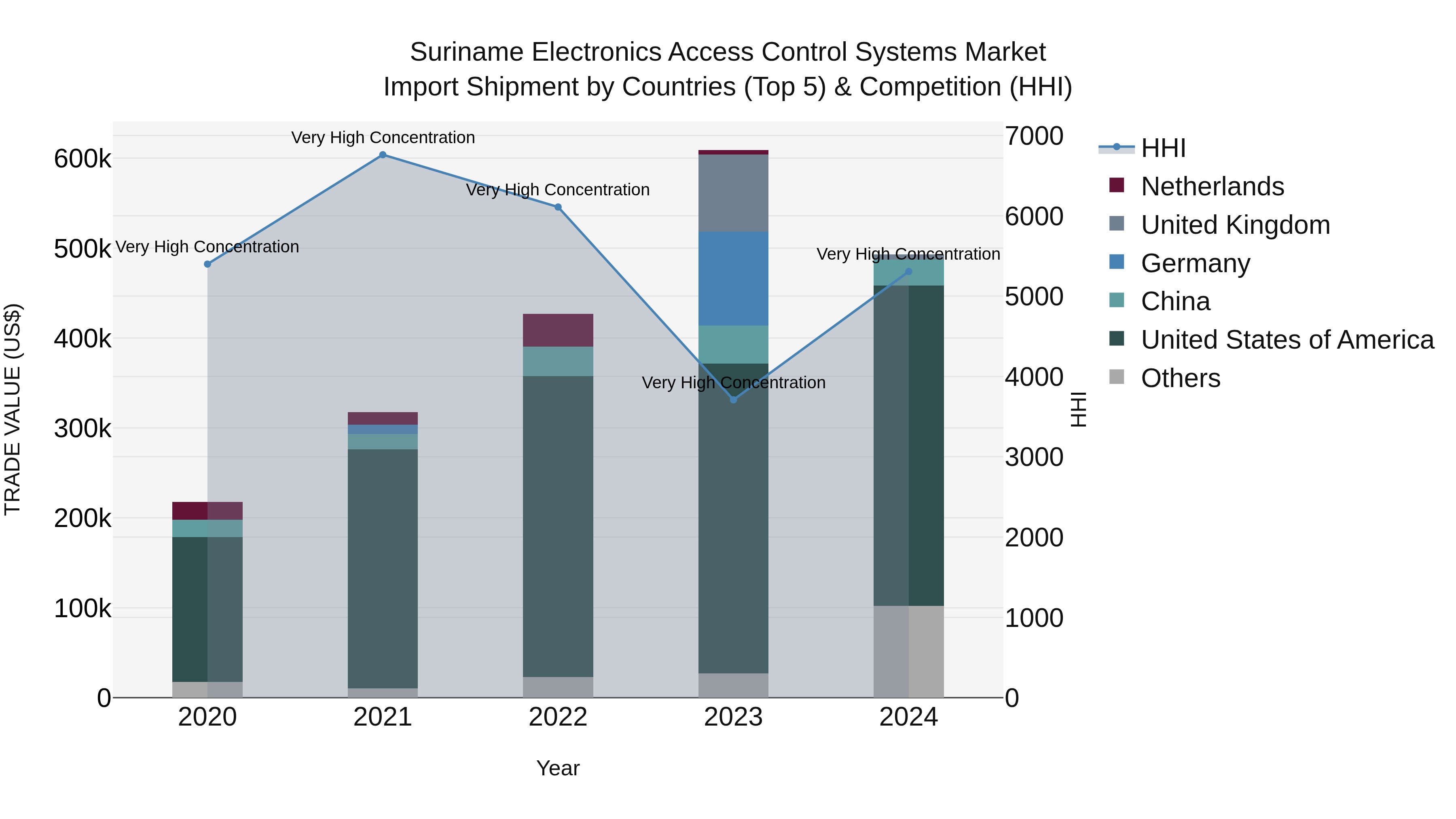 Suriname Electronics Access Control Systems Market: Top 5 Importing Countries and Market Competition (HHI) Analysis