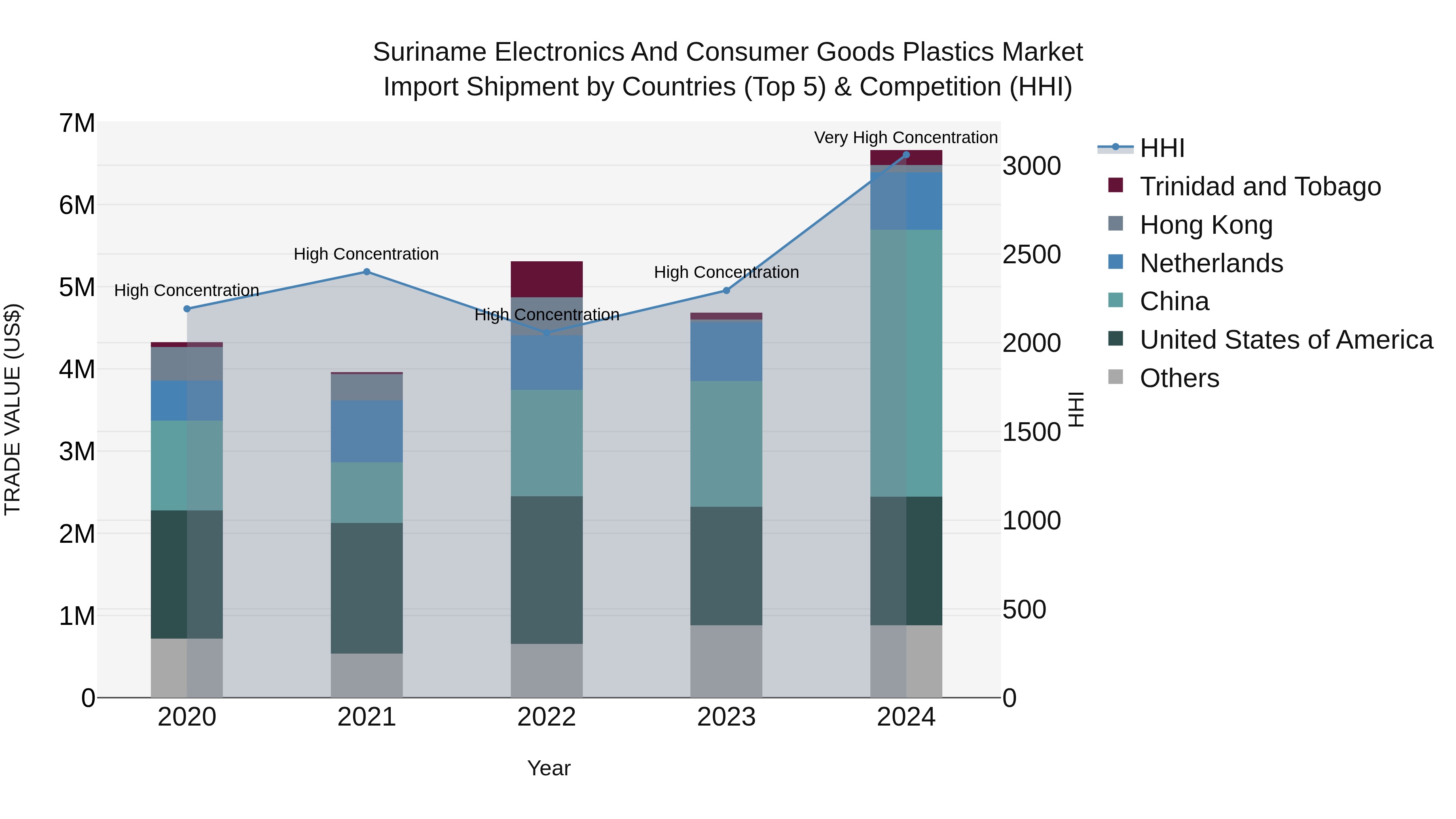 Suriname Electronics and Consumer Goods Plastics Market: Top 5 Importing Countries and Market Competition (HHI) Analysis