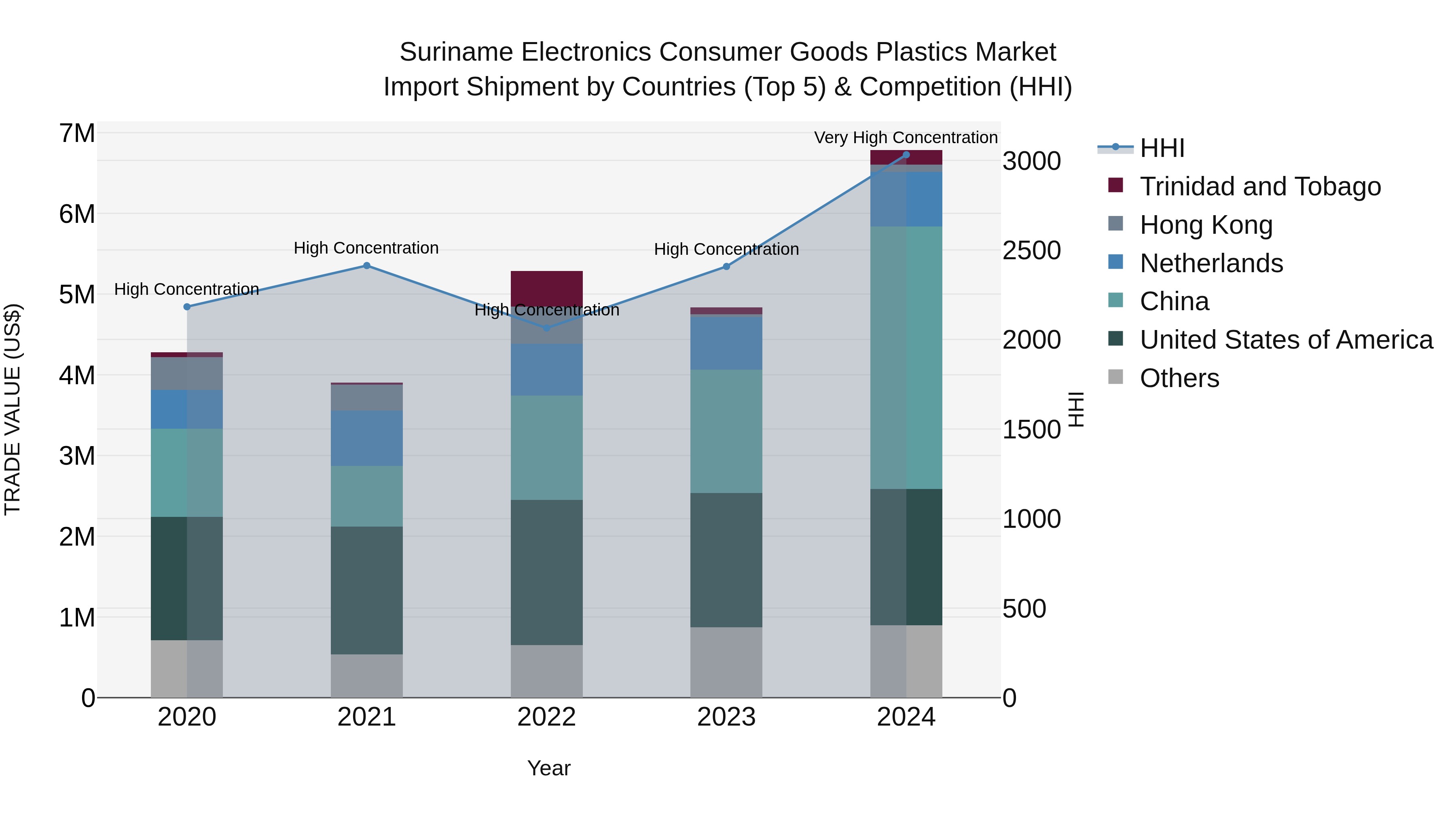 Suriname Electronics Consumer Goods Plastics Market: Top 5 Importing Countries and Market Competition (HHI) Analysis