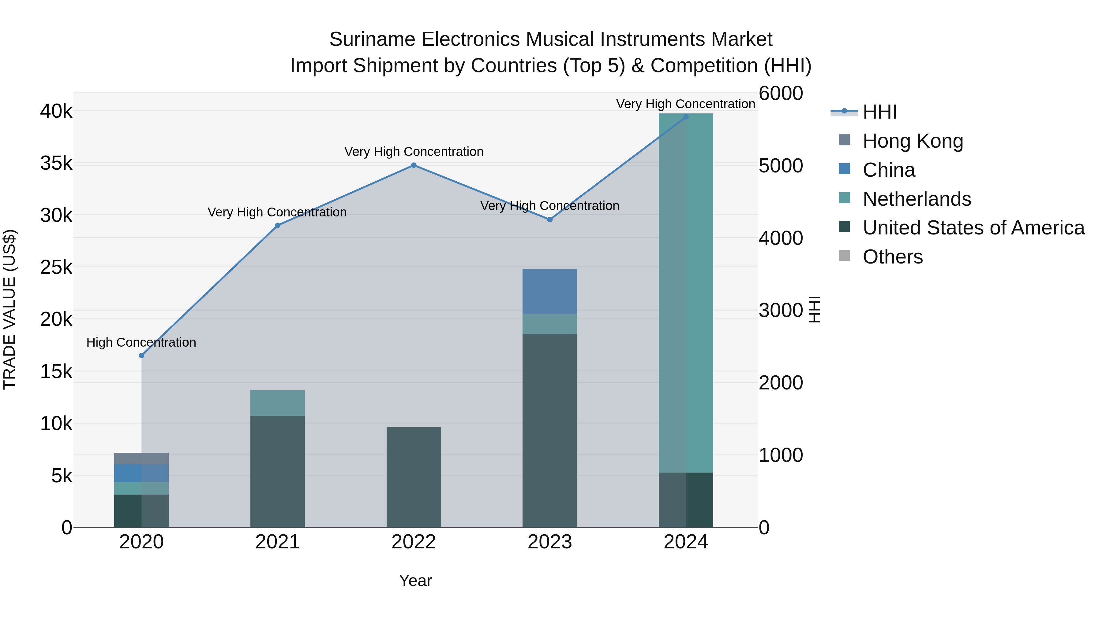 Suriname Electronics Musical Instruments Market: Top 5 Importing Countries and Market Competition (HHI) Analysis