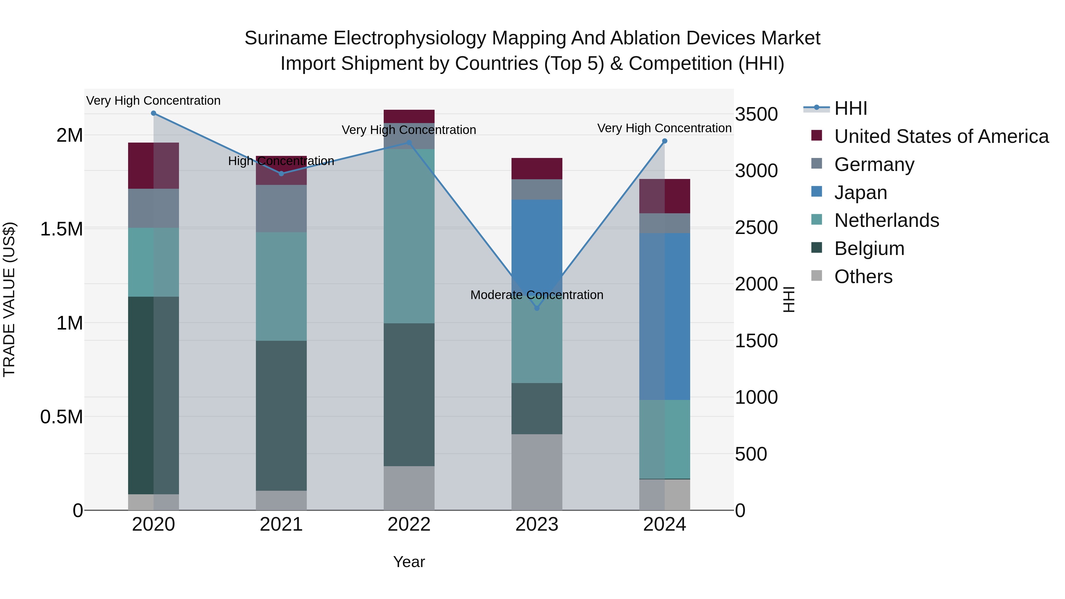 Suriname Electrophysiology Mapping and Ablation Devices Market: Top 5 Importing Countries and Market Competition (HHI) Analysis
