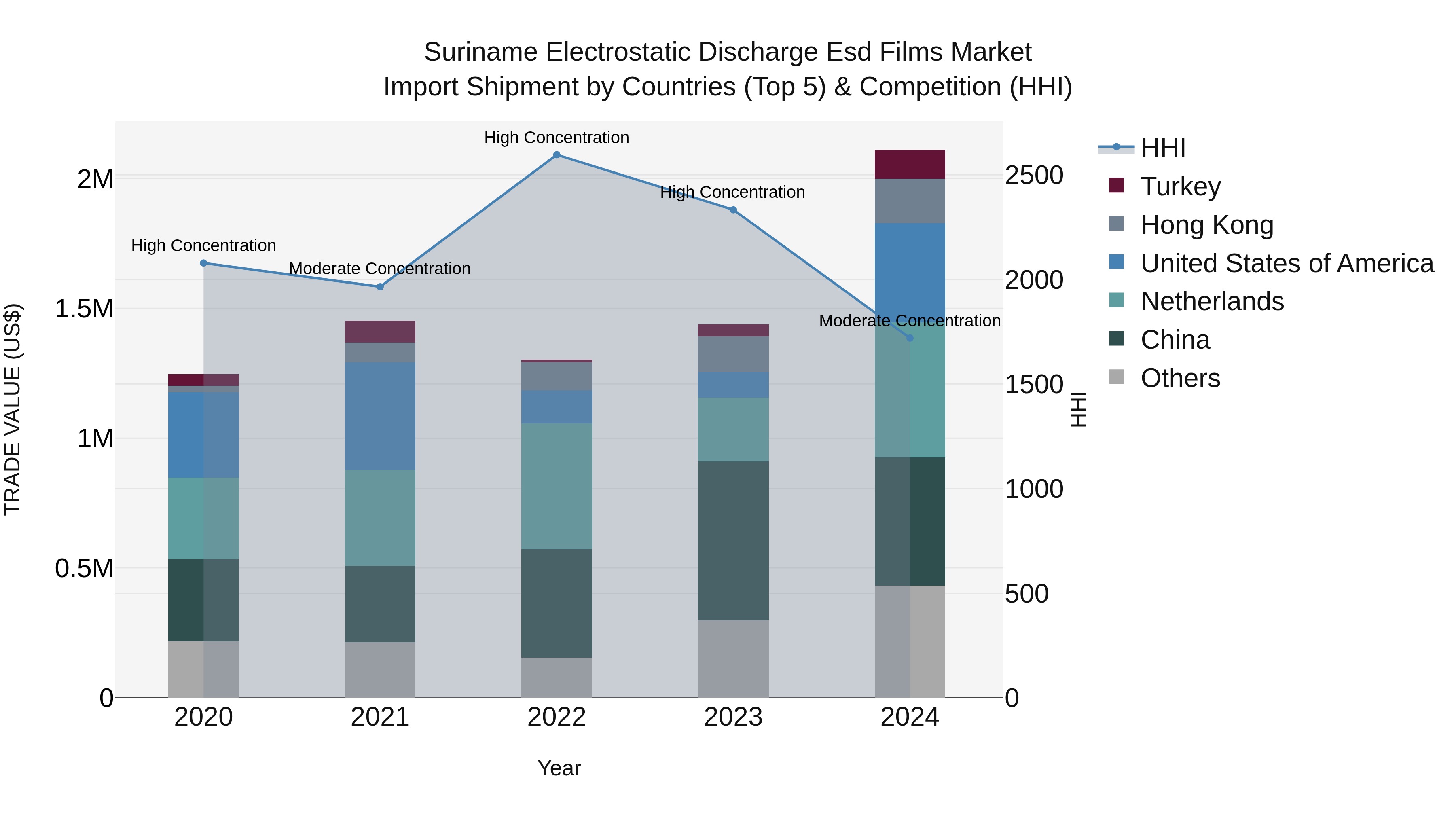 Suriname Electrostatic Discharge Esd Films Market: Top 5 Importing Countries and Market Competition (HHI) Analysis