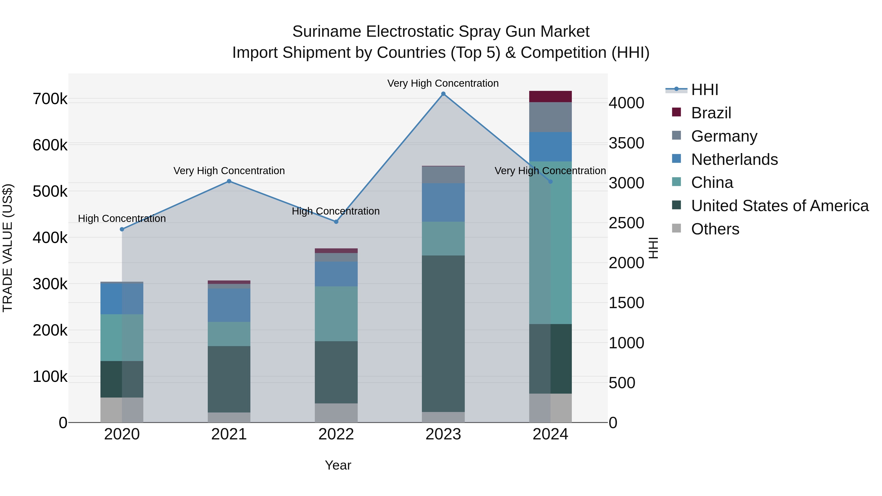 Suriname Electrostatic Spray Gun Market: Top 5 Importing Countries and Market Competition (HHI) Analysis