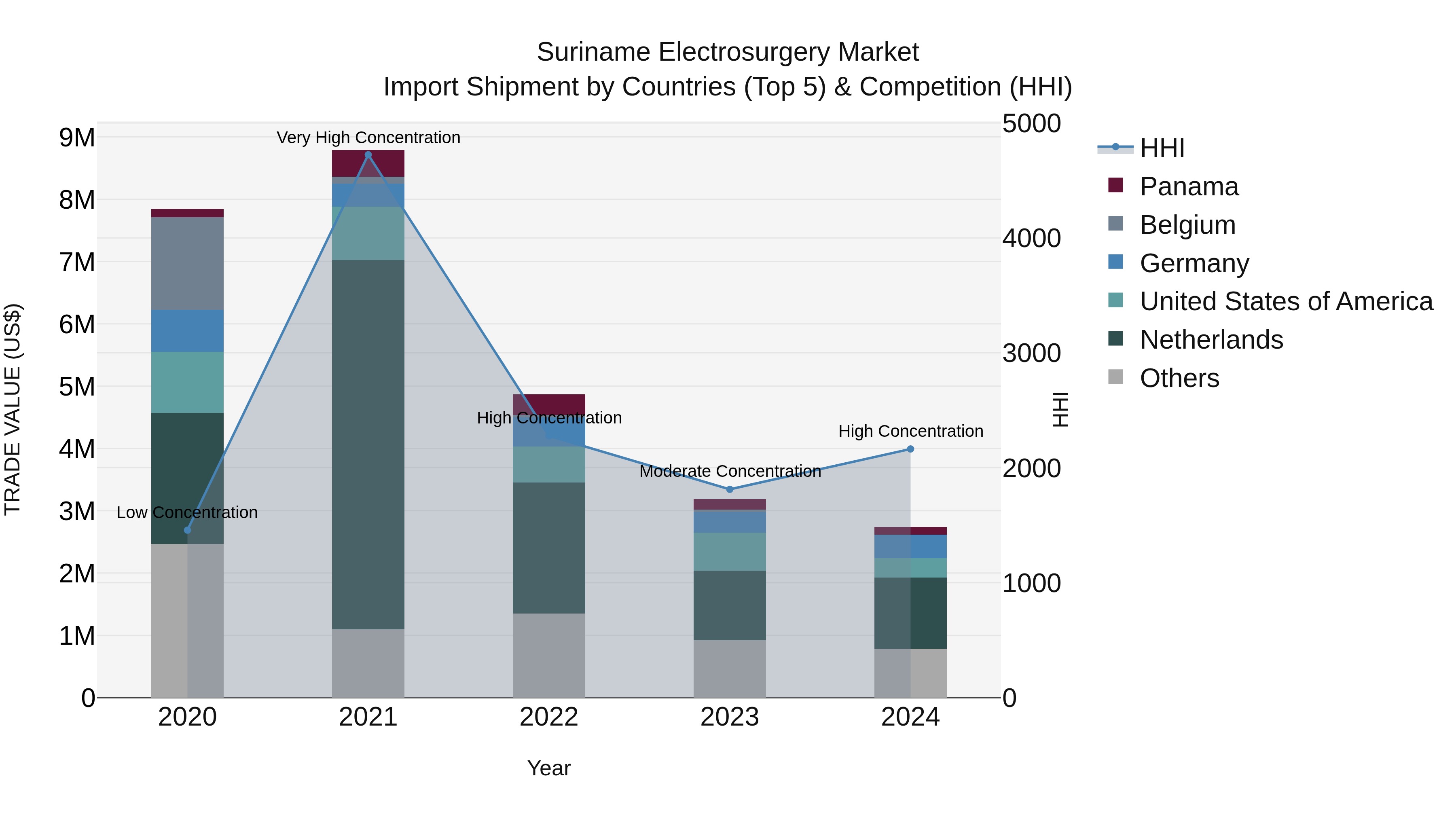Suriname Electrosurgery Market: Top 5 Importing Countries and Market Competition (HHI) Analysis