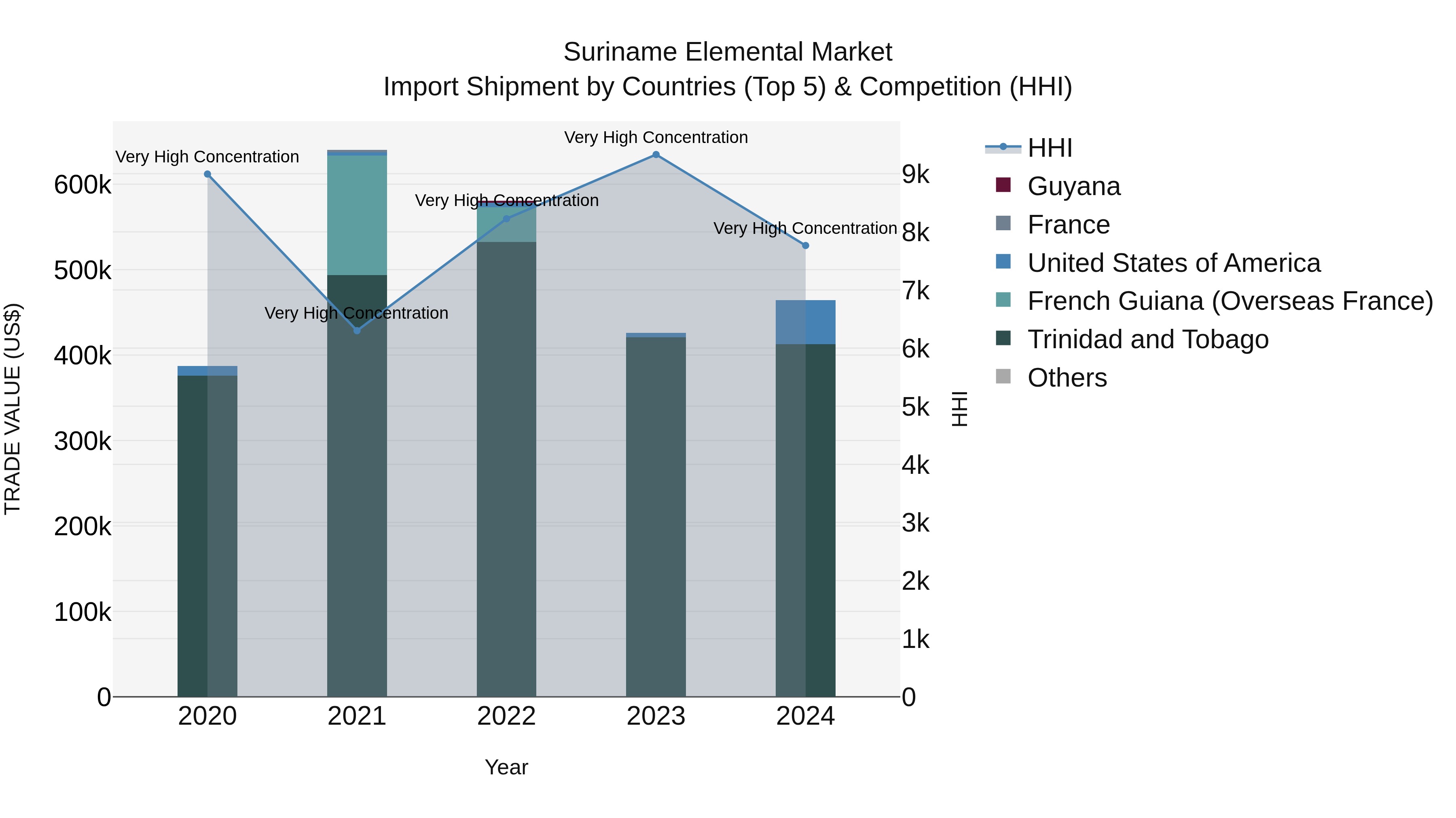 Suriname Elemental Market: Top 5 Importing Countries and Market Competition (HHI) Analysis