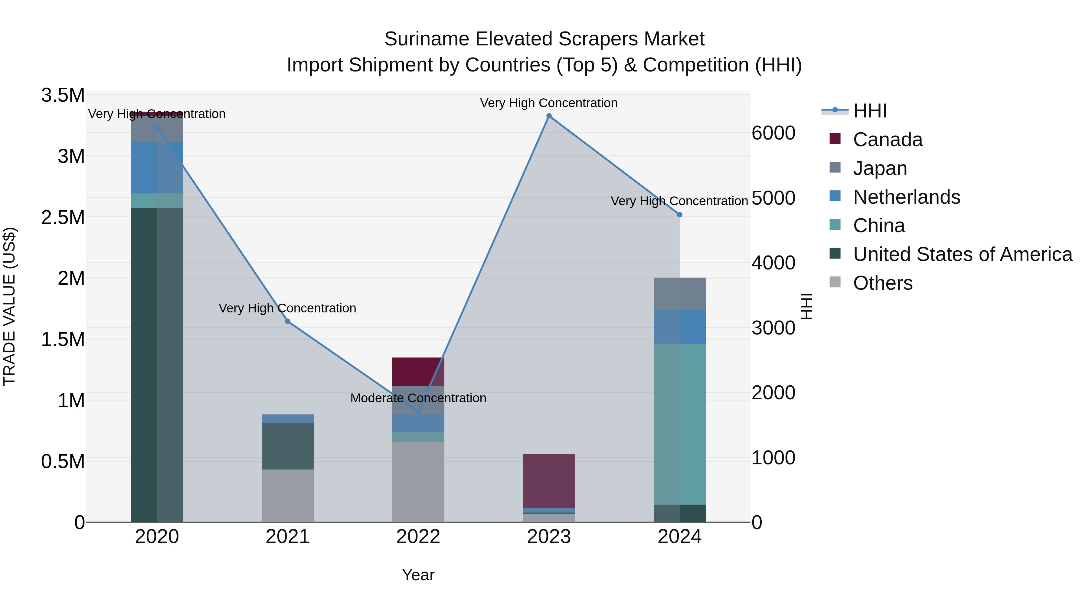 Suriname Elevated Scrapers Market: Top 5 Importing Countries and Market Competition (HHI) Analysis