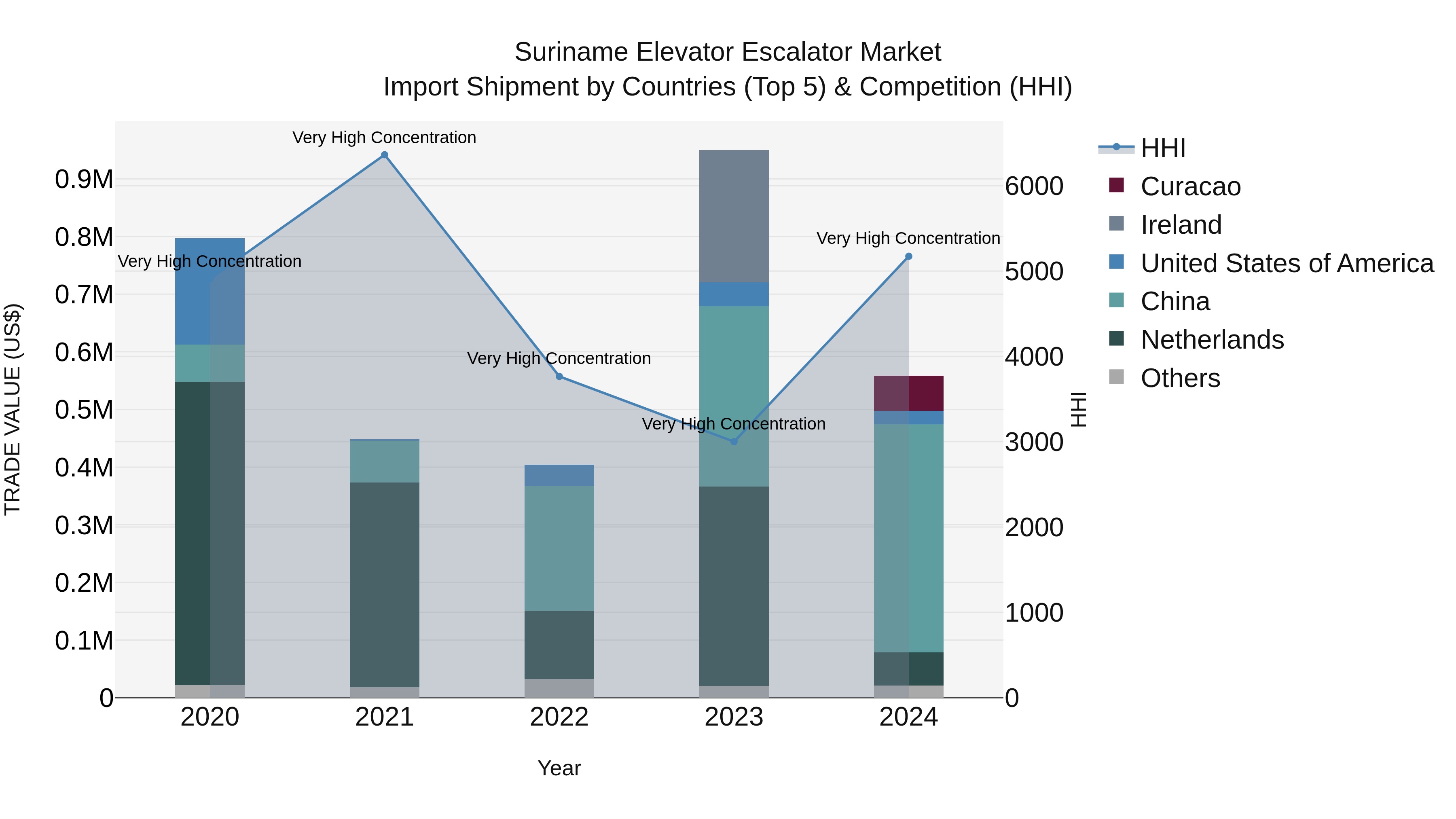 Suriname Elevator Escalator Market: Top 5 Importing Countries and Market Competition (HHI) Analysis
