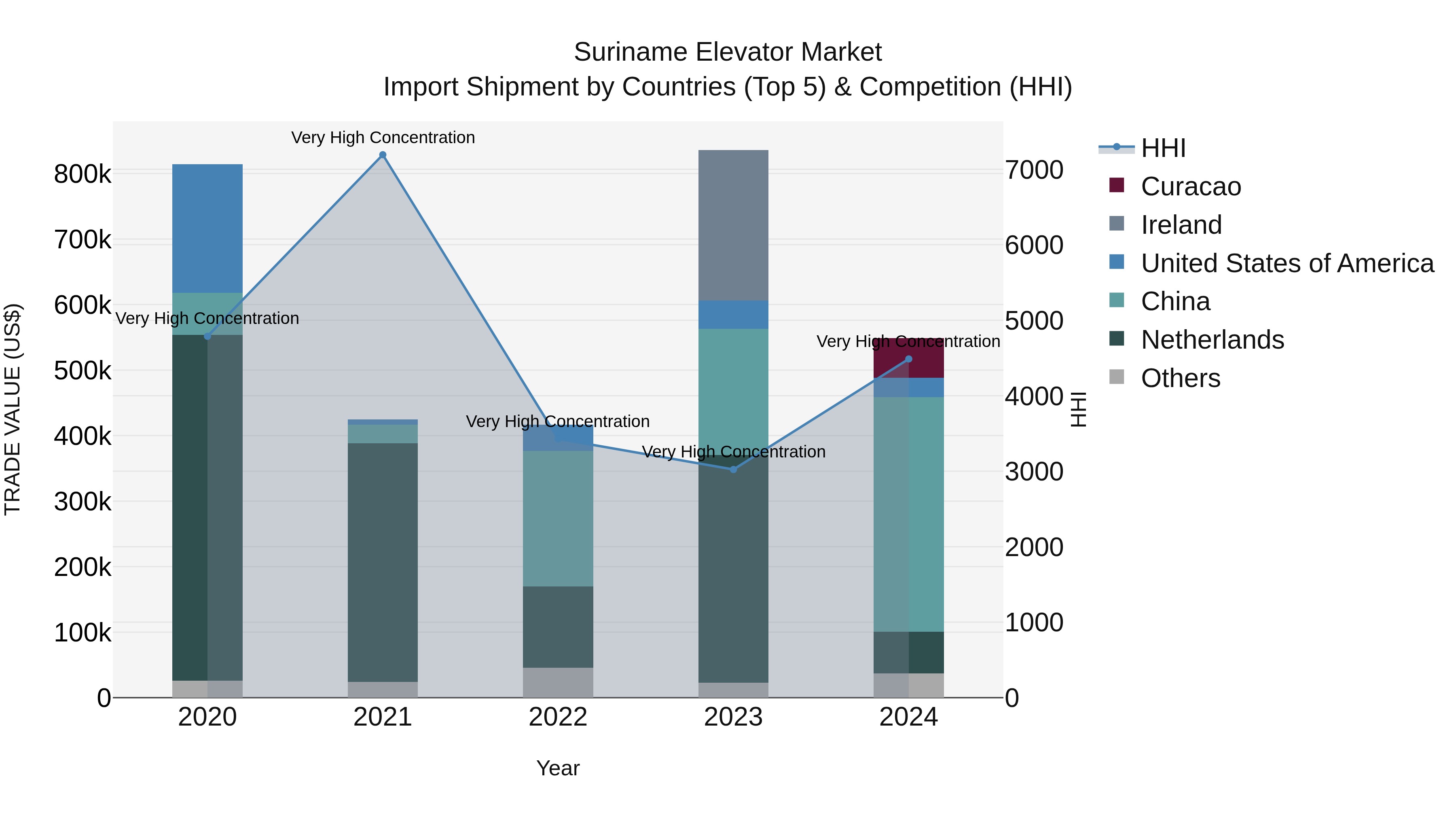 Suriname Elevator Market: Top 5 Importing Countries and Market Competition (HHI) Analysis
