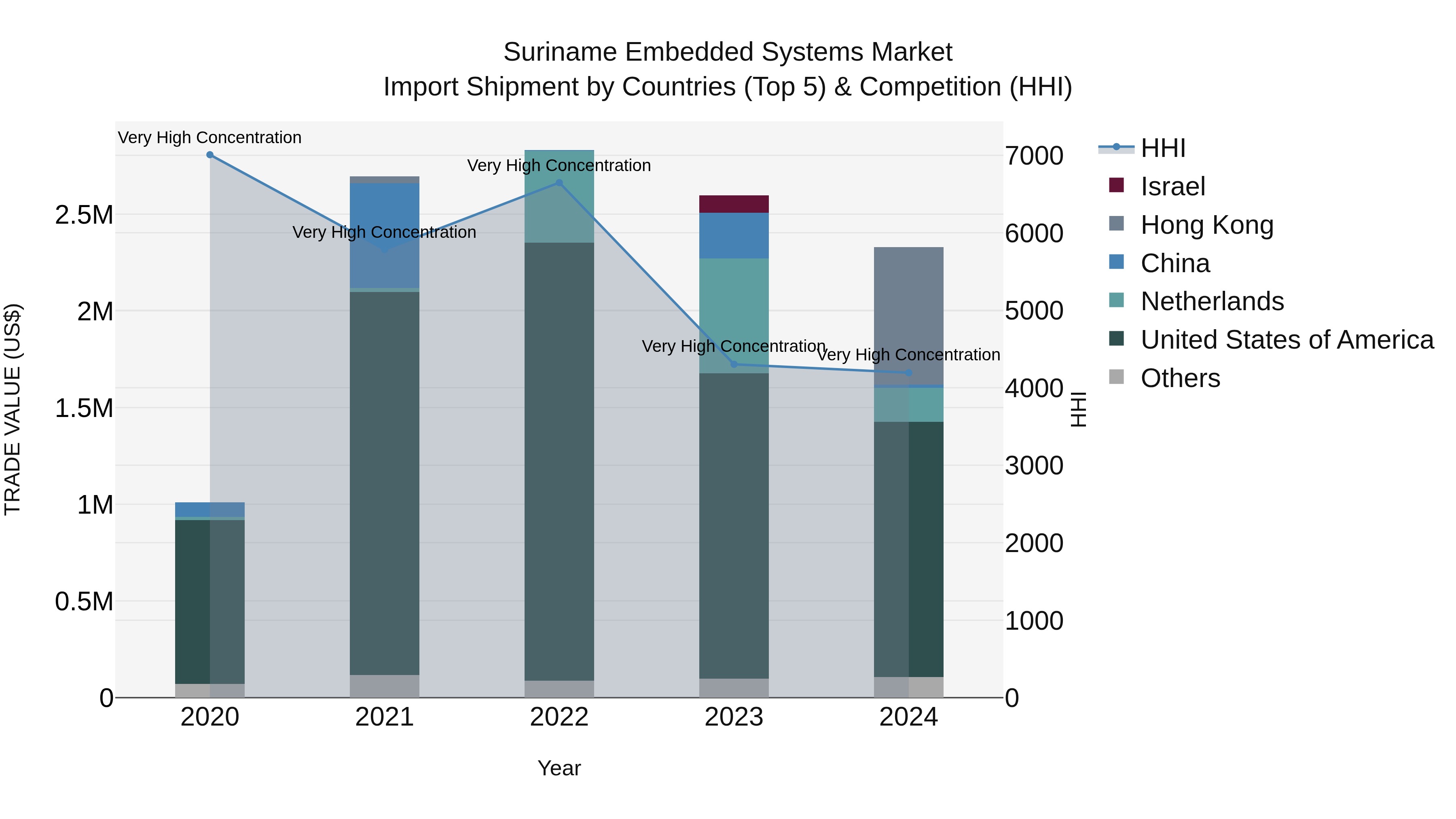 Suriname Embedded Systems Market: Top 5 Importing Countries and Market Competition (HHI) Analysis