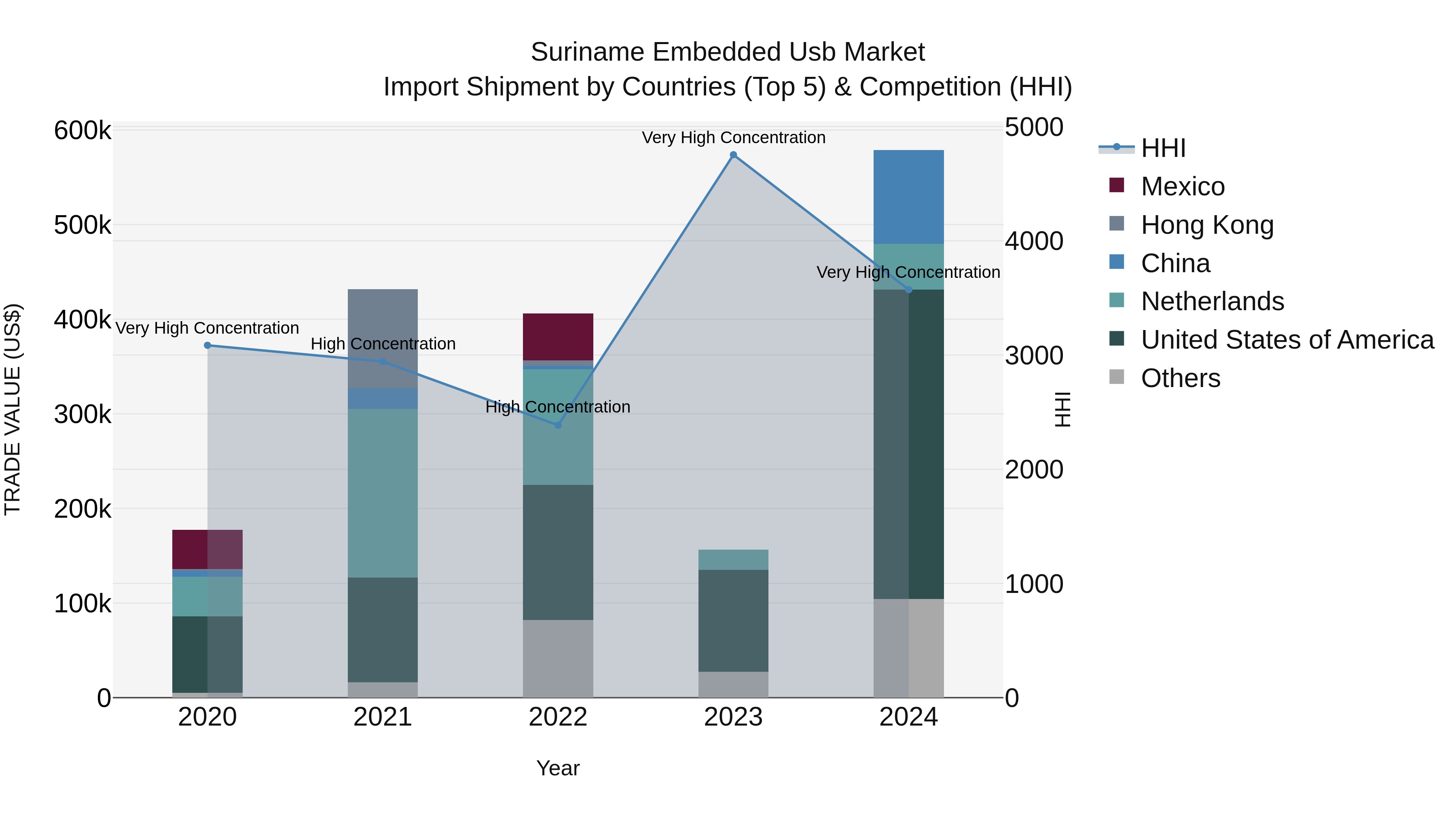 Suriname Embedded Usb Market: Top 5 Importing Countries and Market Competition (HHI) Analysis