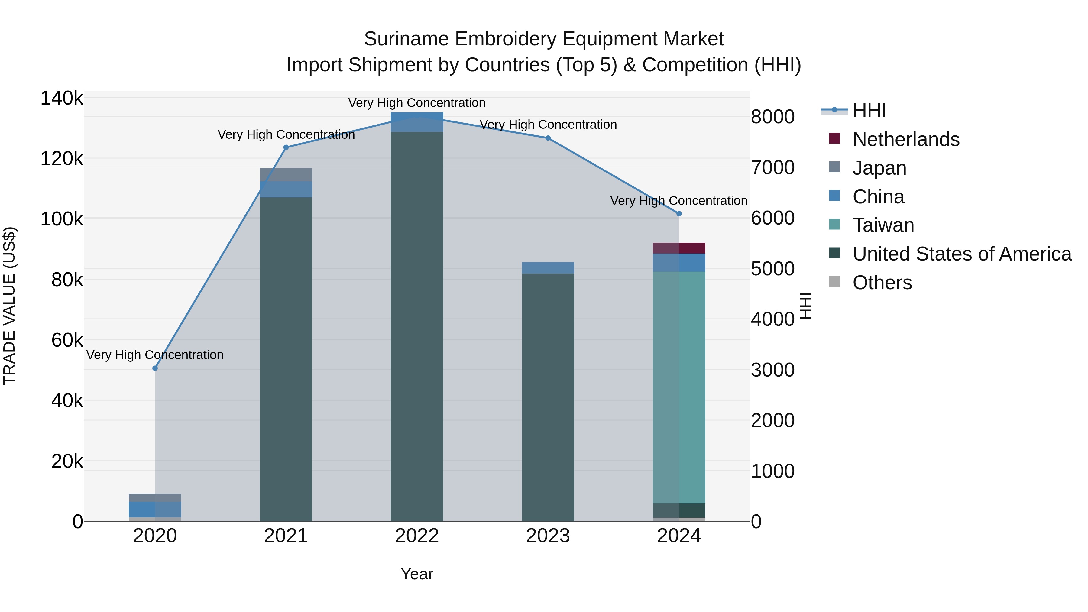 Suriname Embroidery Equipment Market: Top 5 Importing Countries and Market Competition (HHI) Analysis