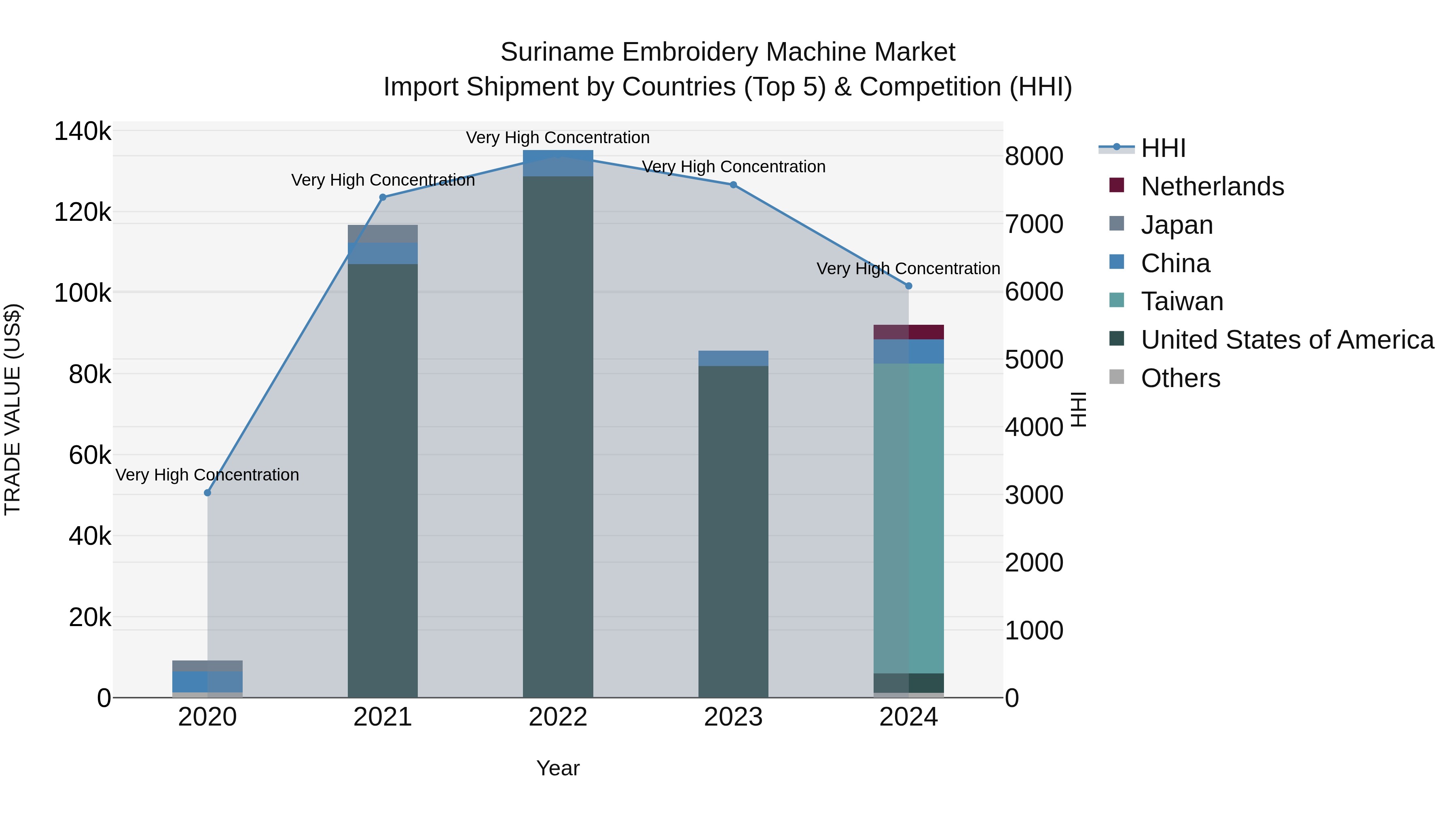 Suriname Embroidery Machine Market: Top 5 Importing Countries and Market Competition (HHI) Analysis