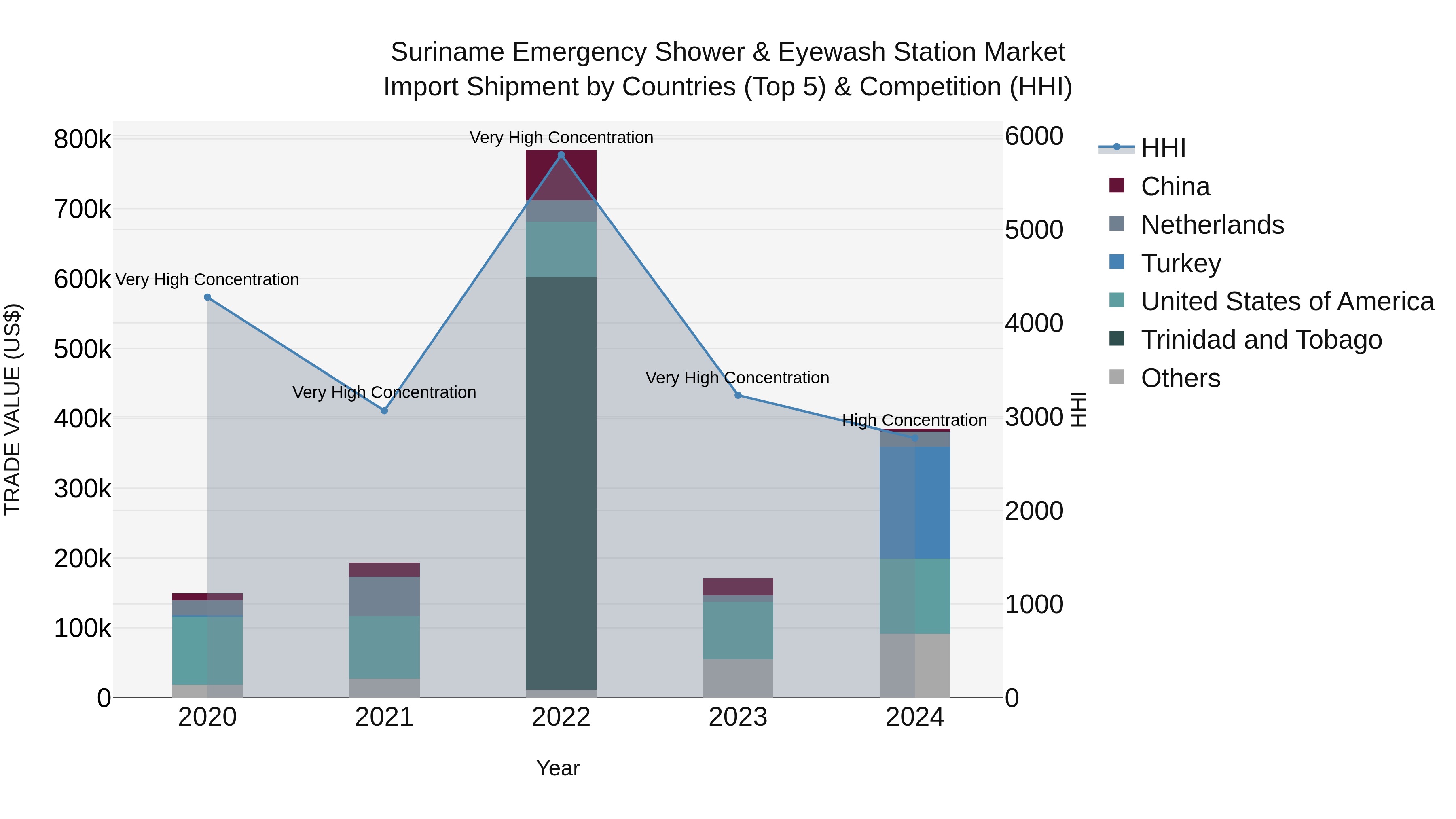 Suriname Emergency Shower & Eyewash Station Market: Top 5 Importing Countries and Market Competition (HHI) Analysis