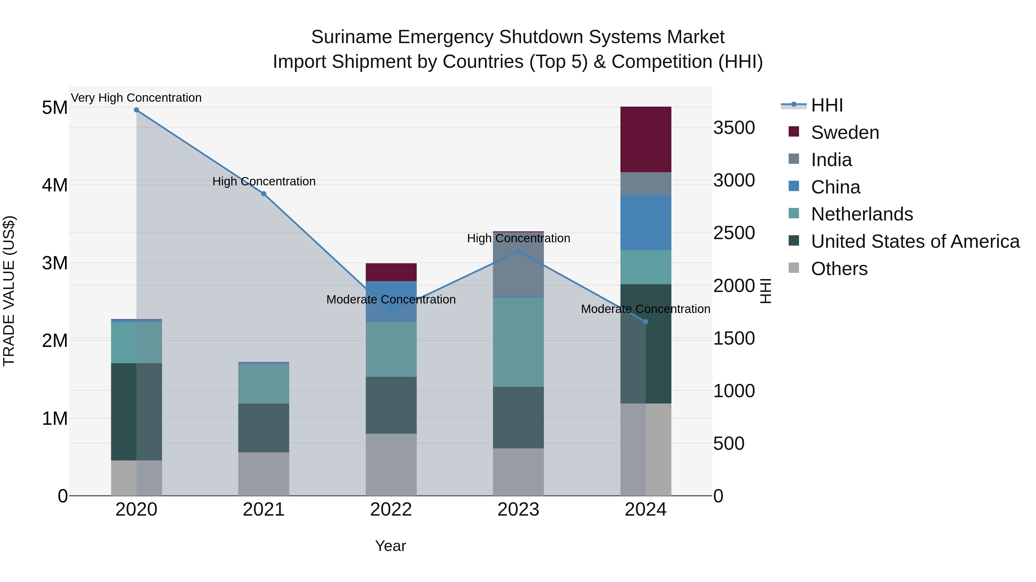 Suriname Emergency Shutdown Systems Market: Top 5 Importing Countries and Market Competition (HHI) Analysis