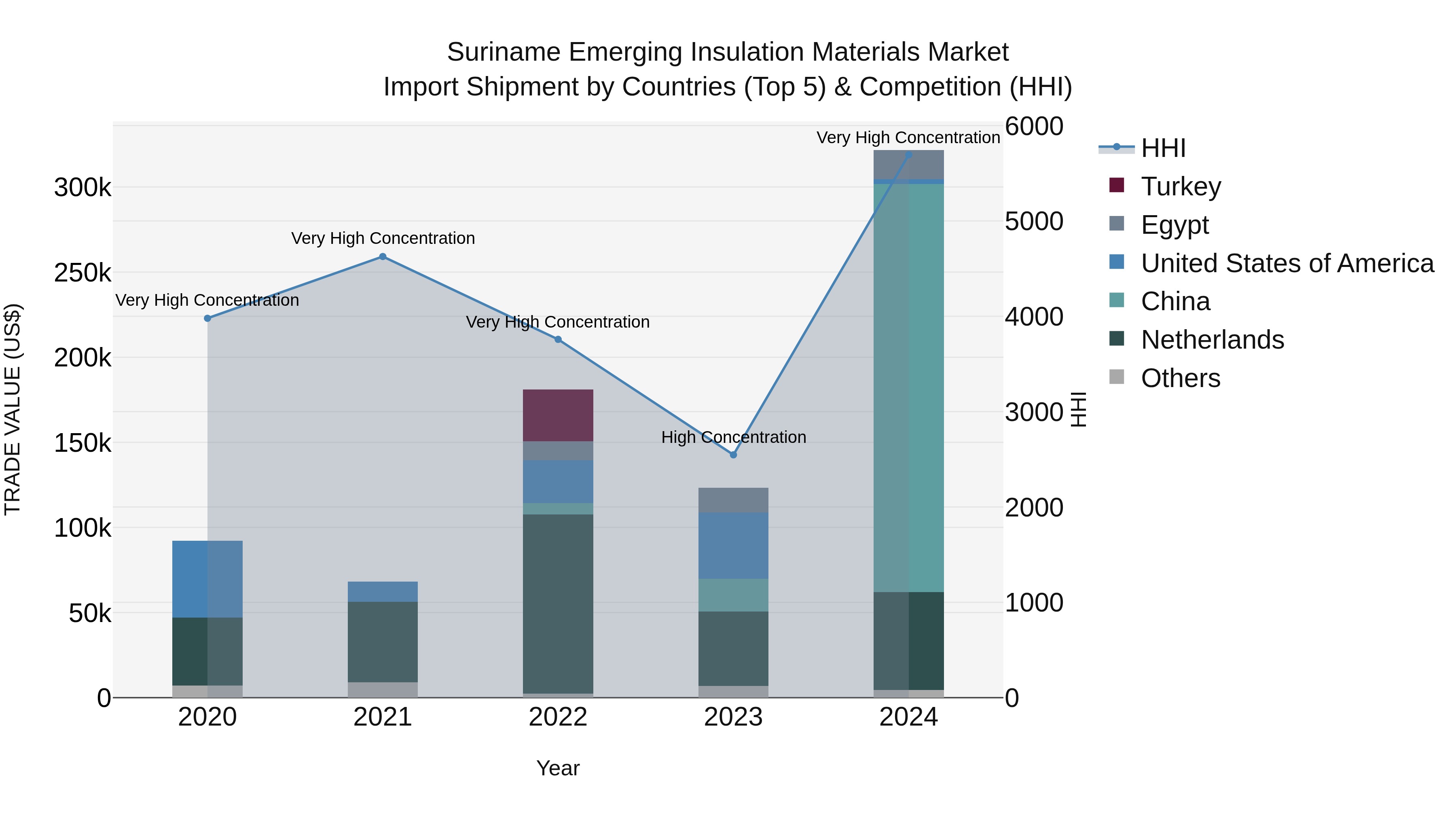 Suriname Emerging Insulation Materials Market: Top 5 Importing Countries and Market Competition (HHI) Analysis