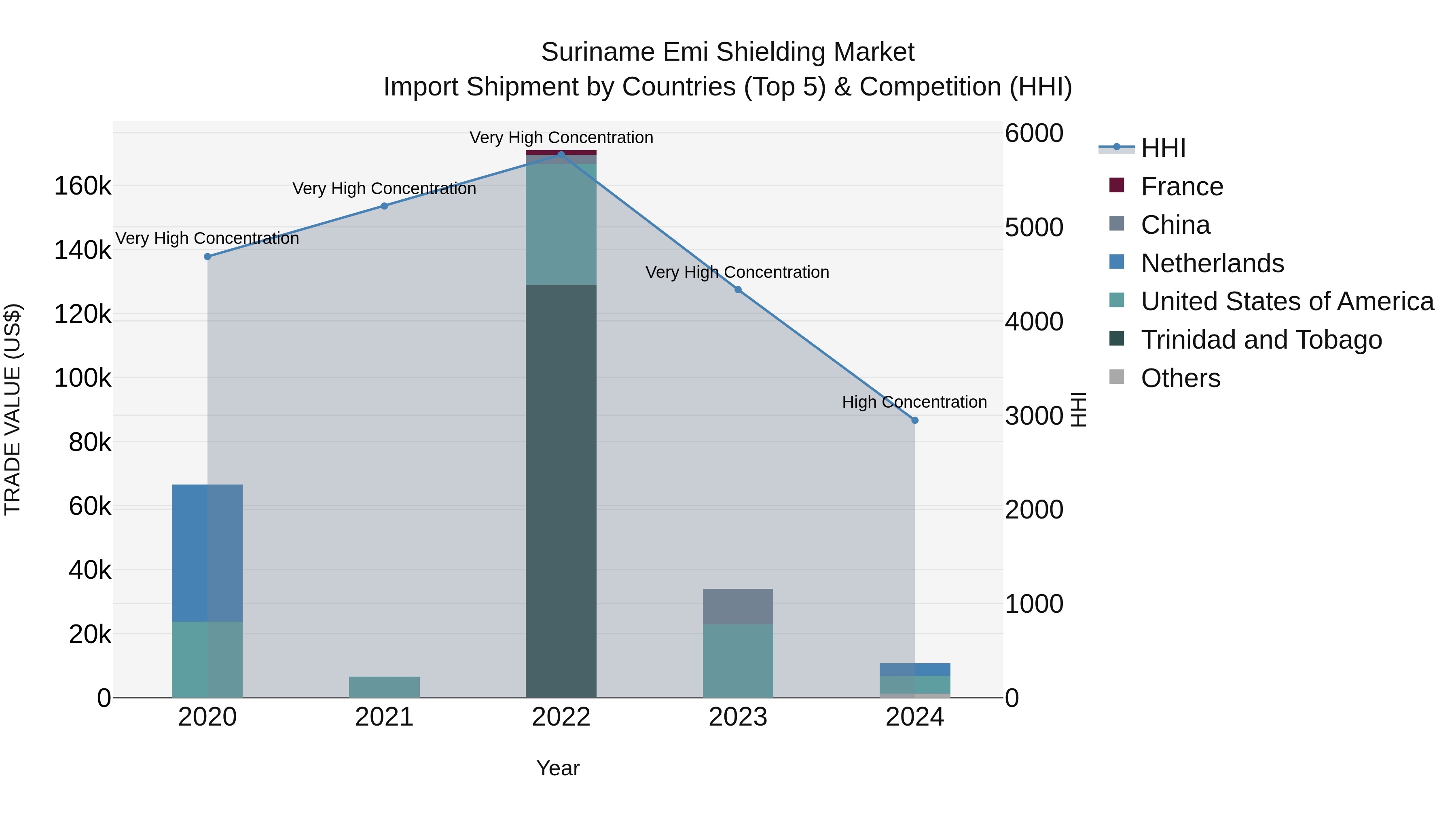 Suriname Emi Shielding Market: Top 5 Importing Countries and Market Competition (HHI) Analysis