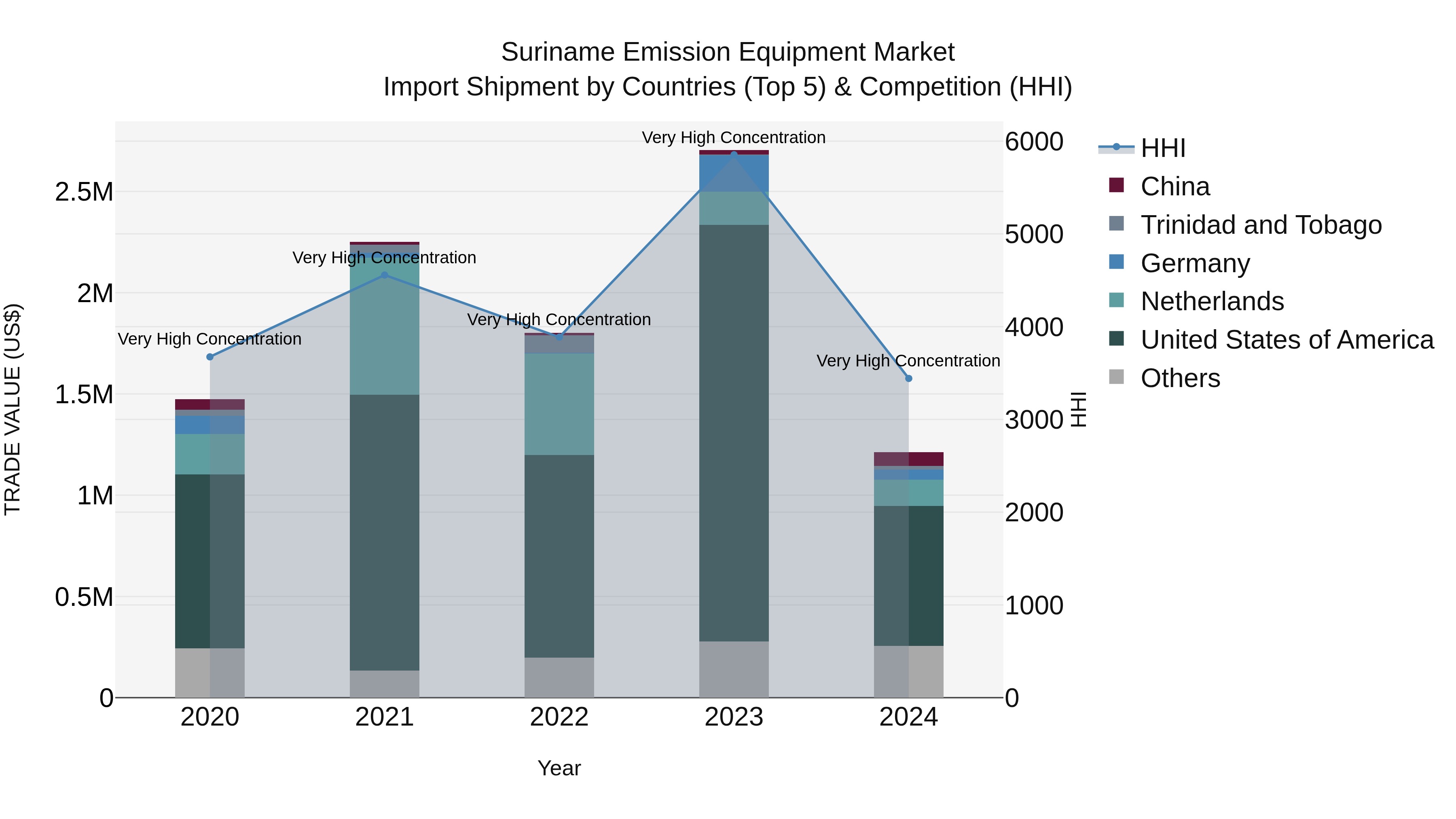 Suriname Emission Equipment Market: Top 5 Importing Countries and Market Competition (HHI) Analysis