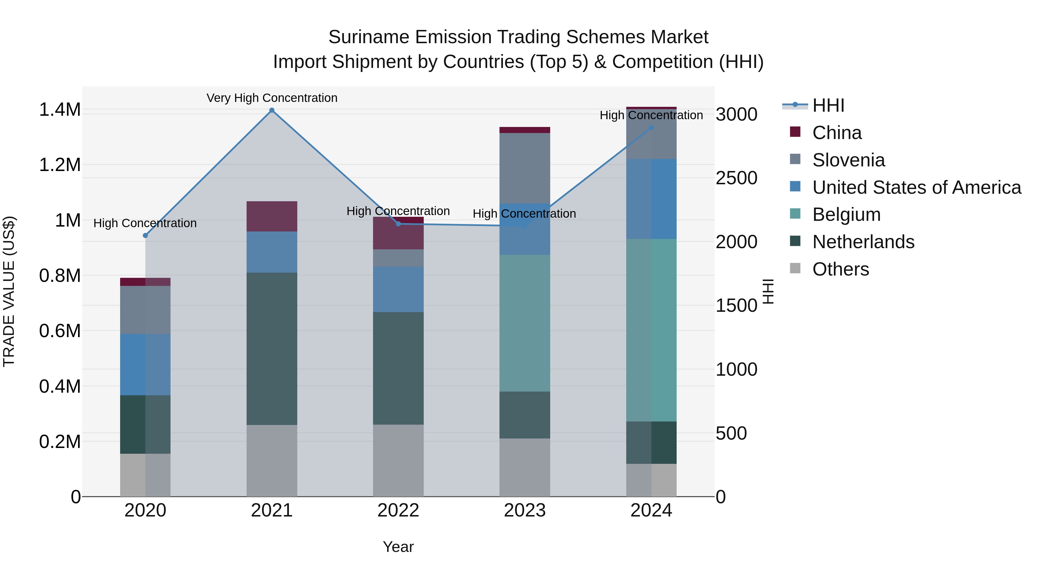 Suriname Emission Trading Schemes Market: Top 5 Importing Countries and Market Competition (HHI) Analysis