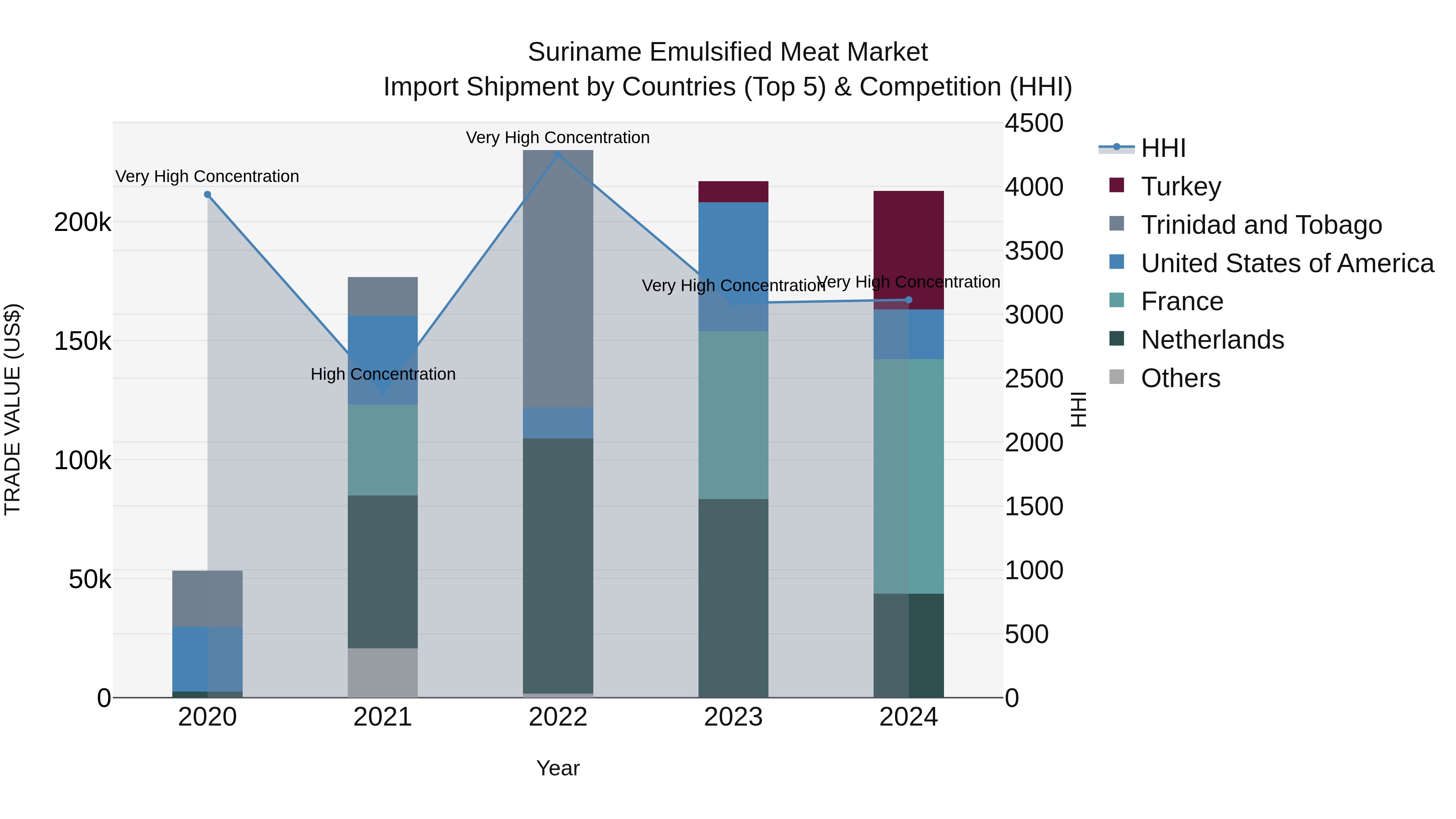 Suriname Emulsified Meat Market: Top 5 Importing Countries and Market Competition (HHI) Analysis