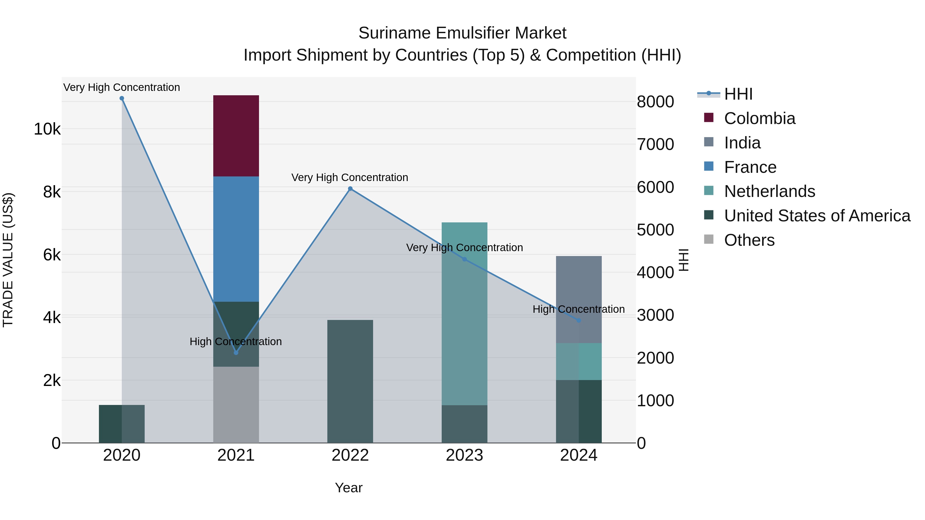 Suriname Emulsifier Market: Top 5 Importing Countries and Market Competition (HHI) Analysis