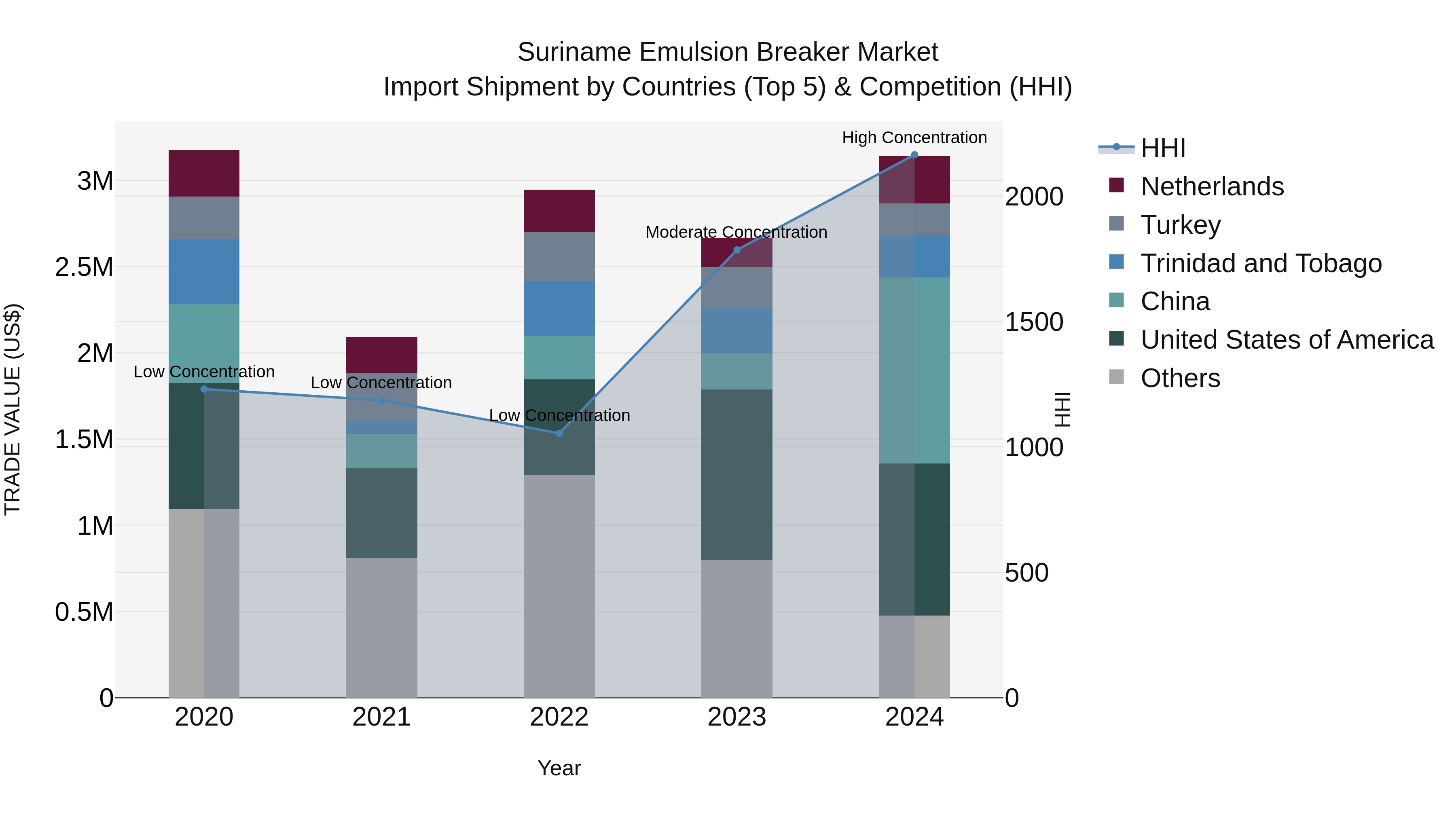 Suriname Emulsion Breaker Market: Top 5 Importing Countries and Market Competition (HHI) Analysis