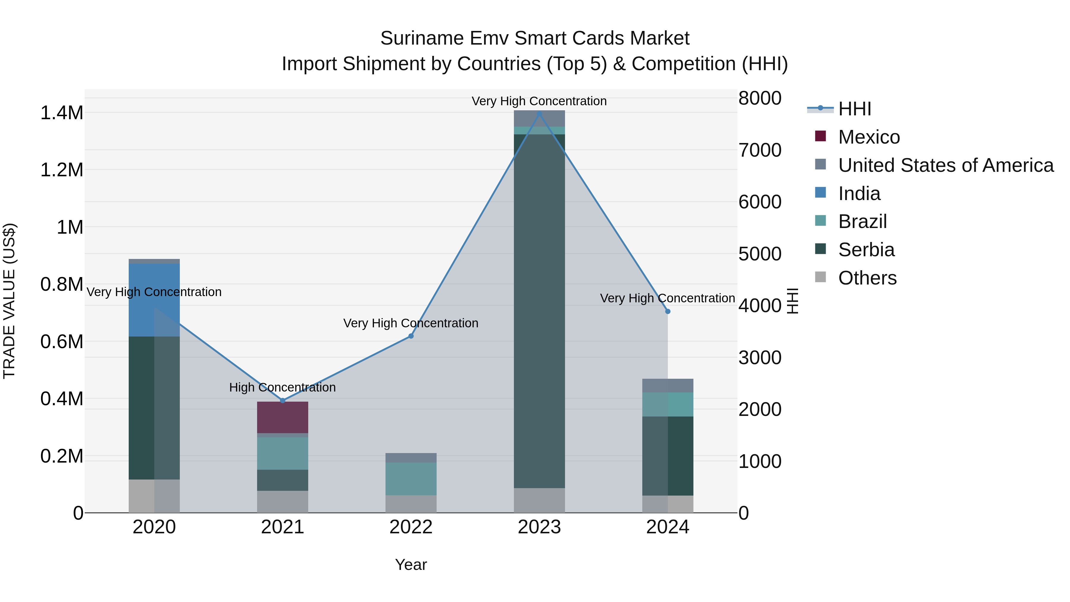 Suriname Emv Smart Cards Market: Top 5 Importing Countries and Market Competition (HHI) Analysis