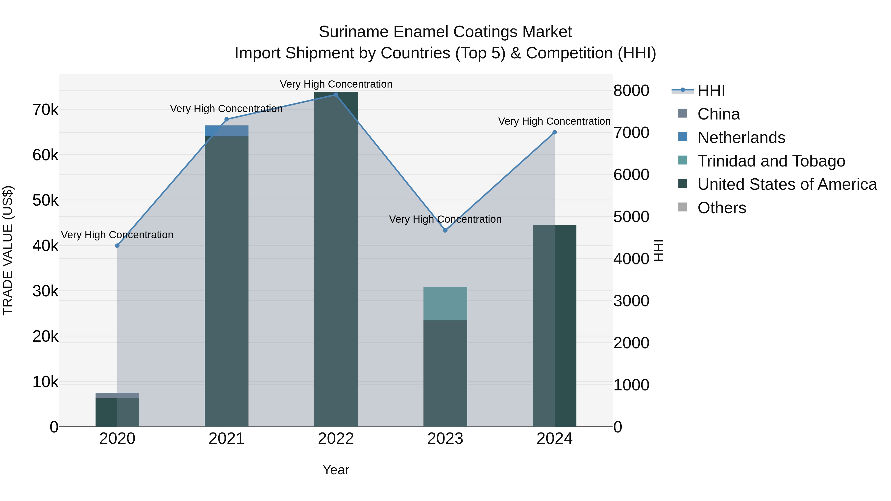 Suriname Enamel Coatings Market: Top 5 Importing Countries and Market Competition (HHI) Analysis