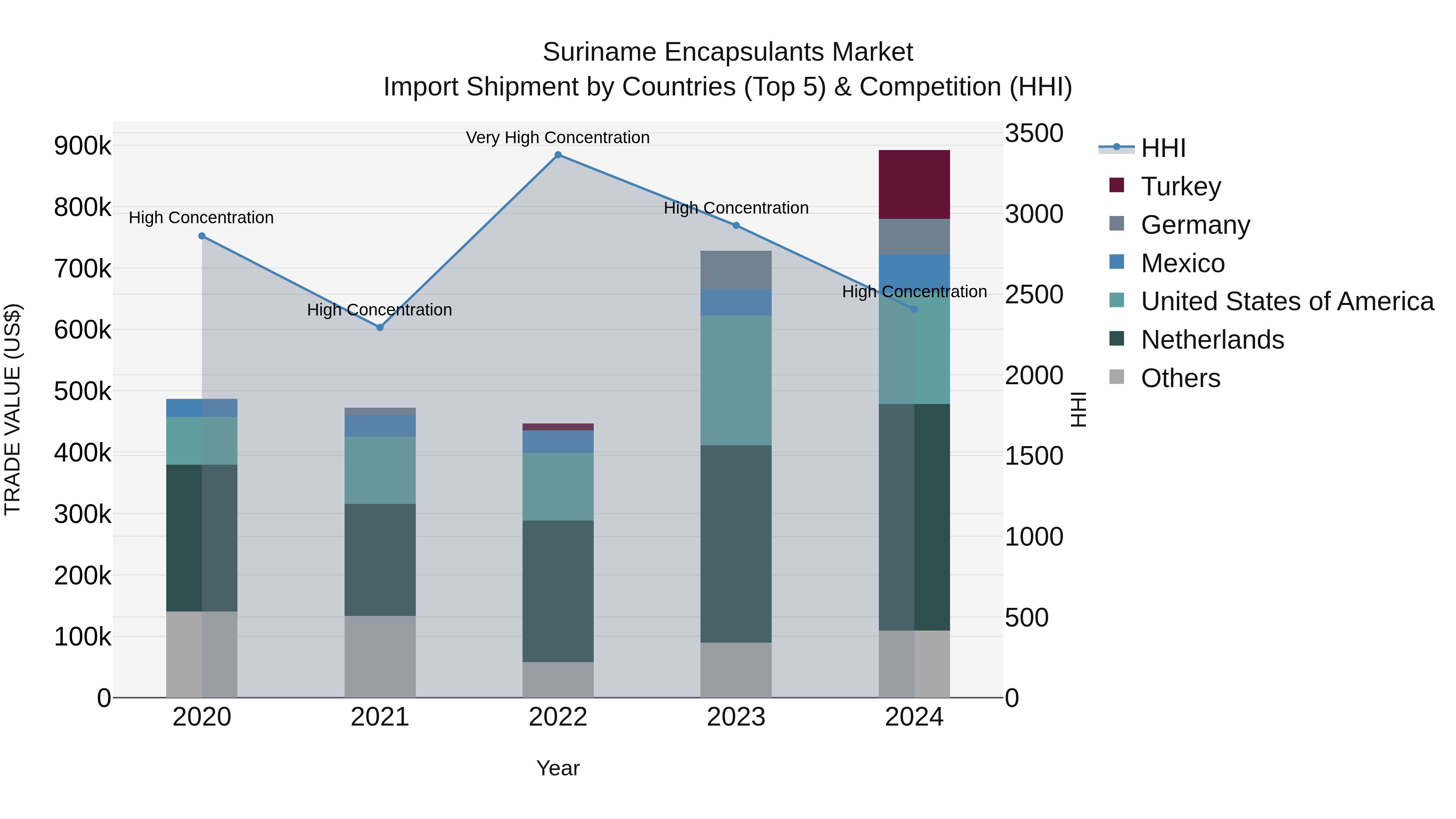 Suriname Encapsulants Market: Top 5 Importing Countries and Market Competition (HHI) Analysis