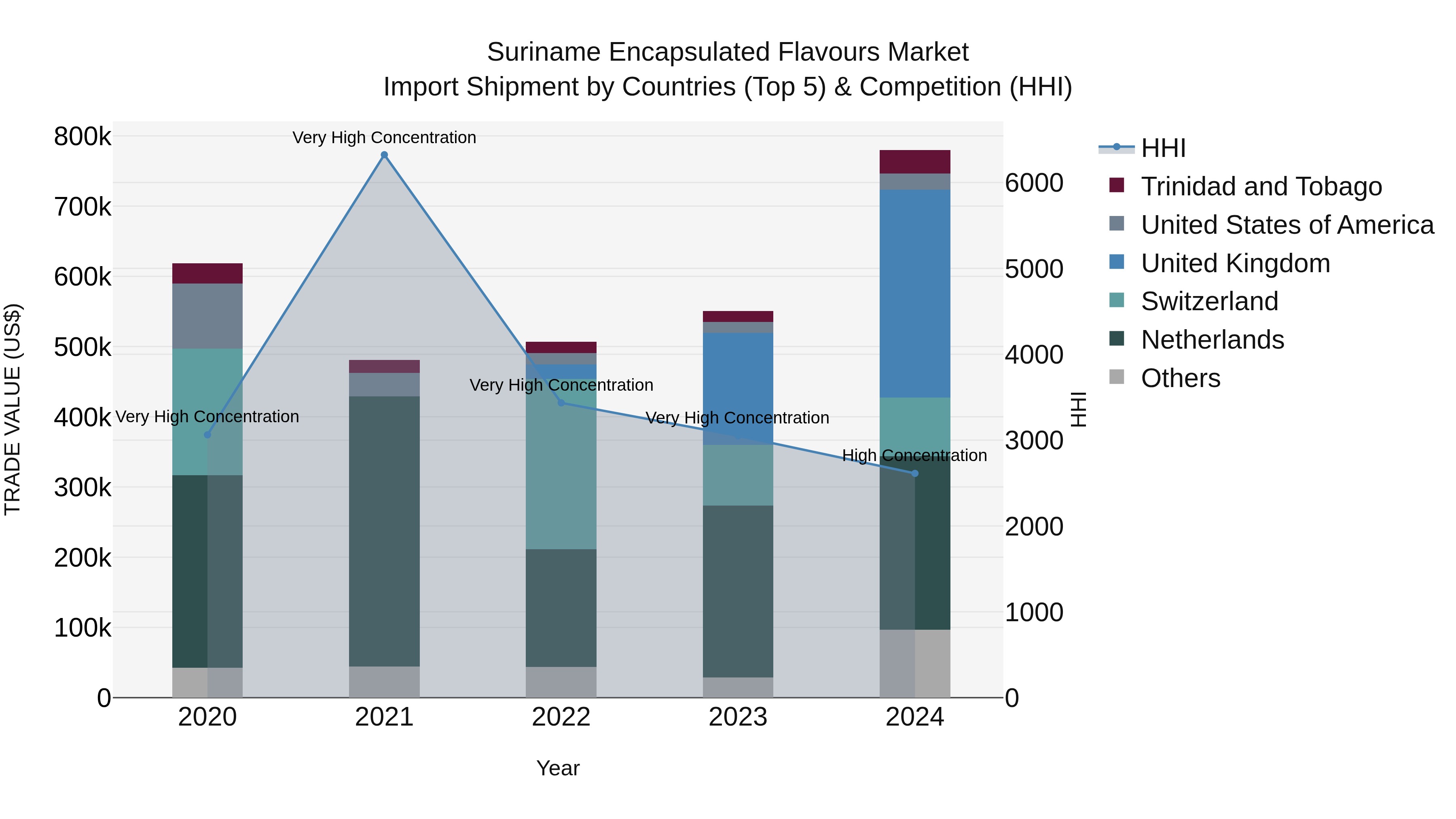 Suriname Encapsulated Flavours Market: Top 5 Importing Countries and Market Competition (HHI) Analysis