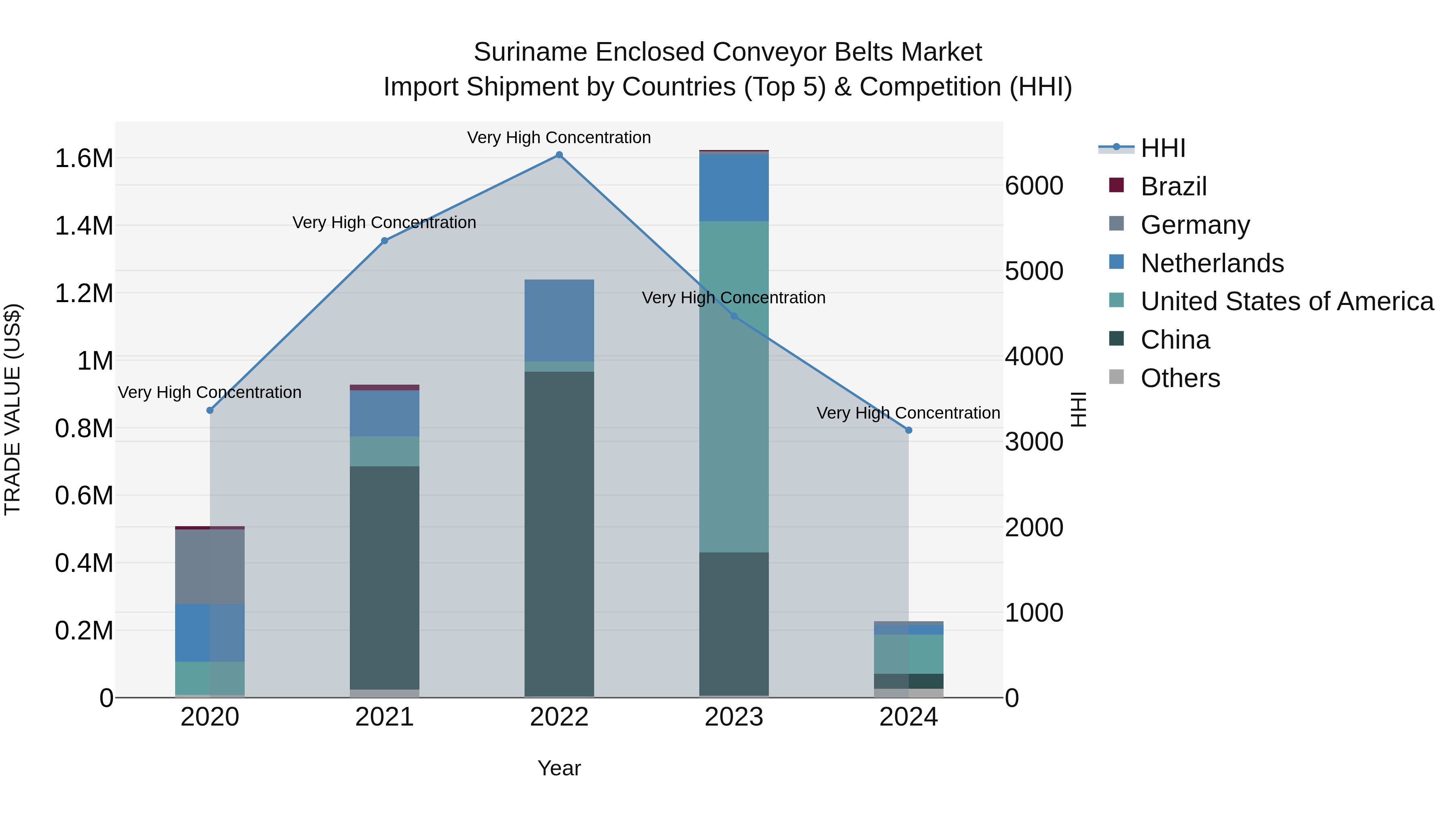 Suriname Enclosed Conveyor Belts Market: Top 5 Importing Countries and Market Competition (HHI) Analysis