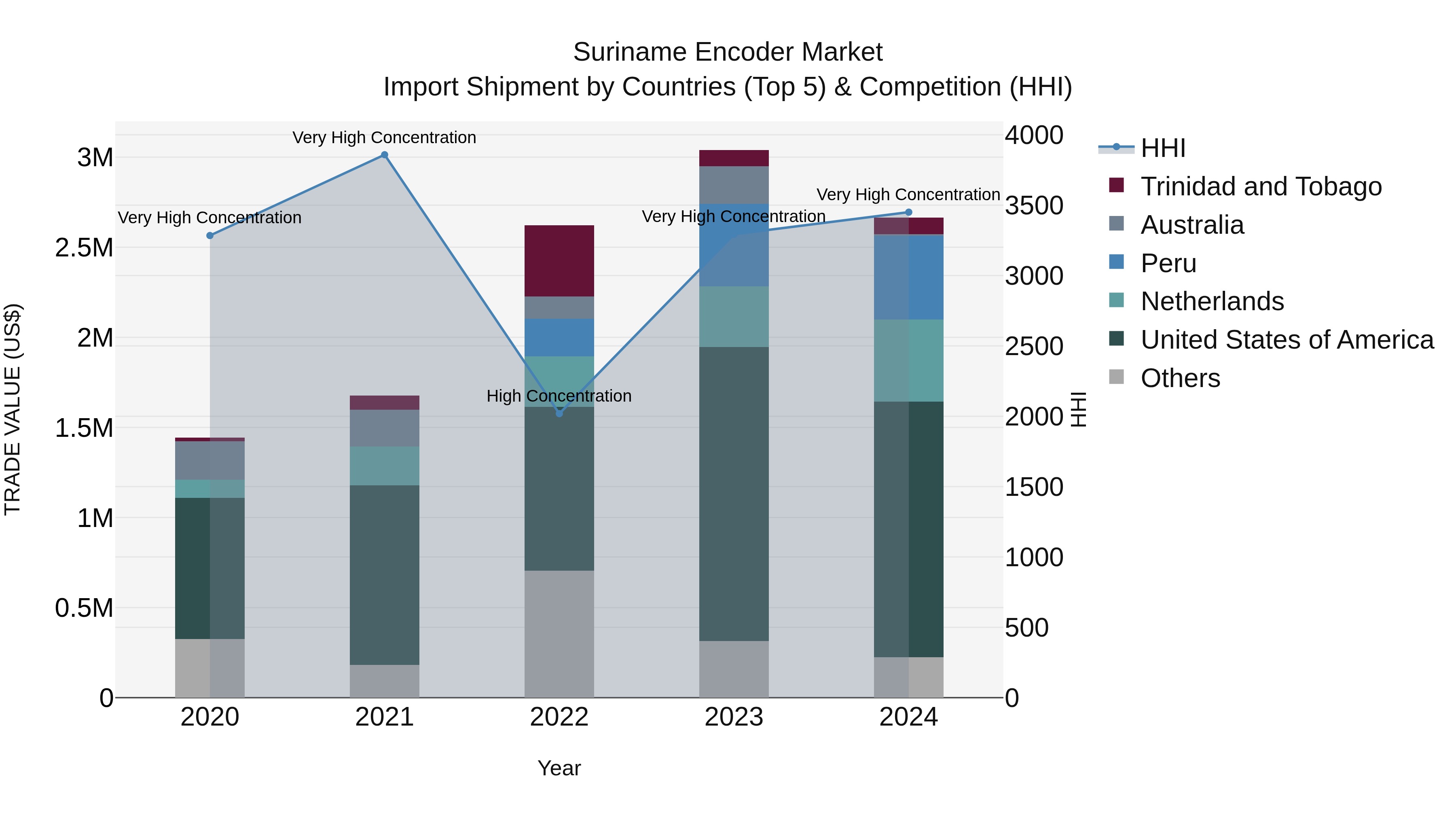 Suriname Encoder Market: Top 5 Importing Countries and Market Competition (HHI) Analysis