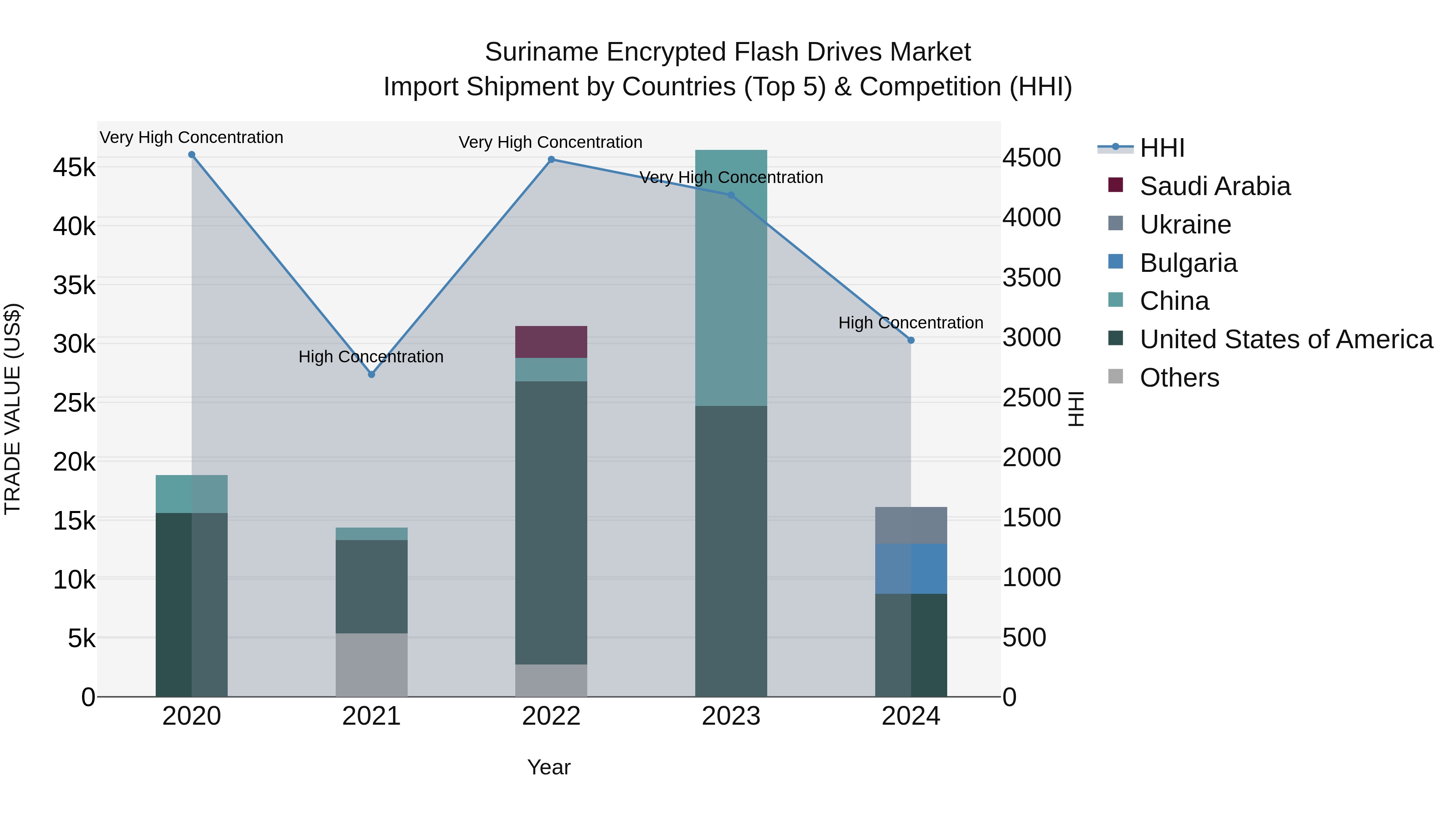 Suriname Encrypted Flash Drives Market: Top 5 Importing Countries and Market Competition (HHI) Analysis