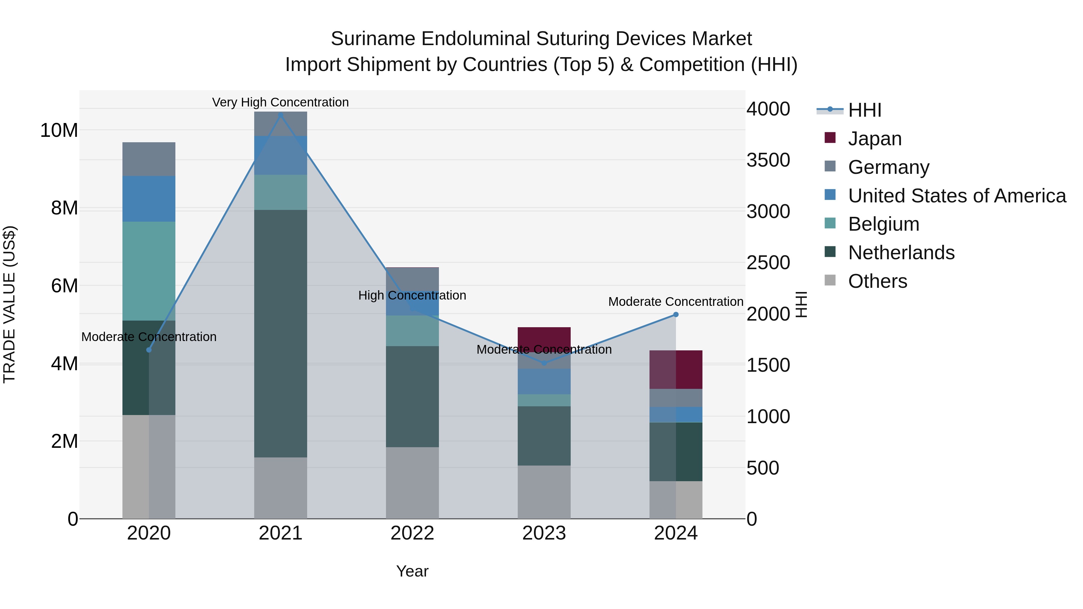 Suriname Endoluminal Suturing Devices Market: Top 5 Importing Countries and Market Competition (HHI) Analysis