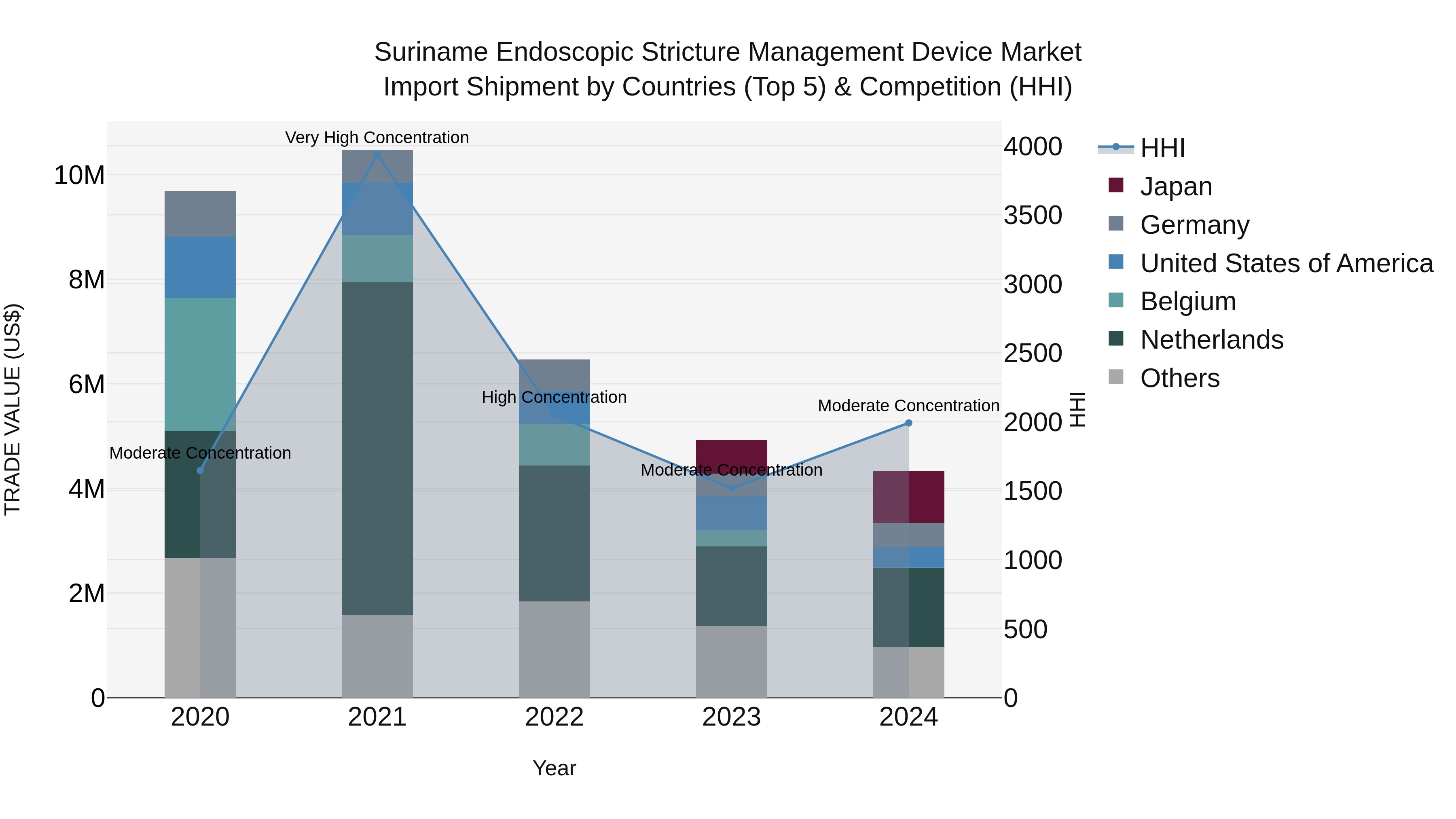 Suriname Endoscopic Stricture Management Device Market: Top 5 Importing Countries and Market Competition (HHI) Analysis