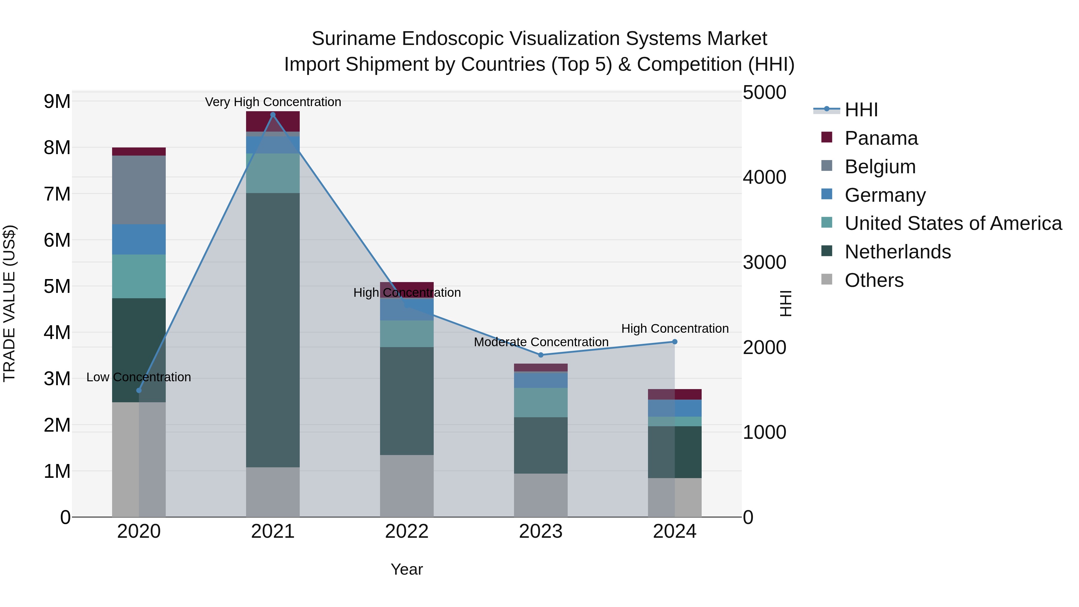 Suriname Endoscopic Visualization Systems Market: Top 5 Importing Countries and Market Competition (HHI) Analysis