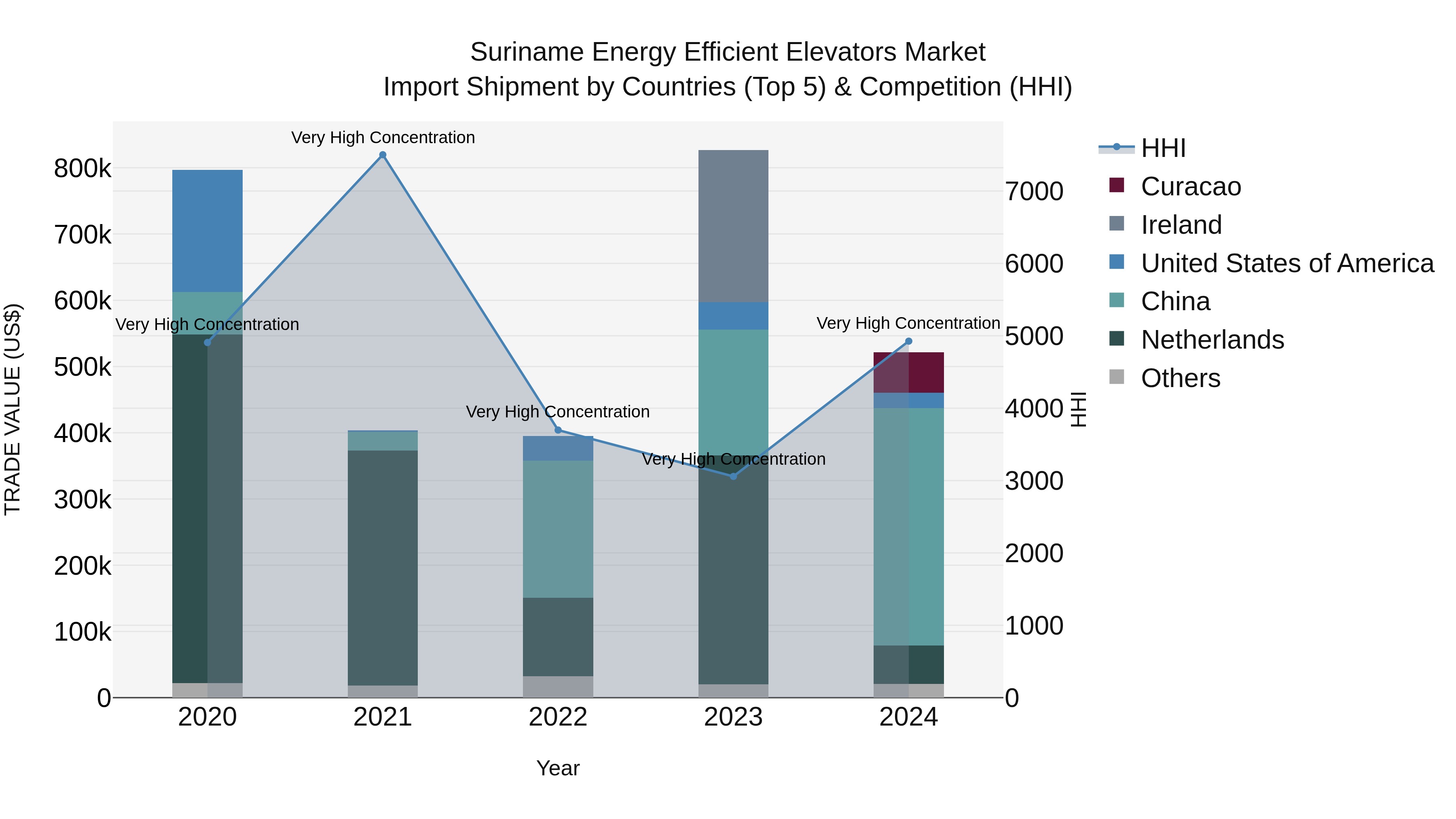 Suriname Energy Efficient Elevators Market: Top 5 Importing Countries and Market Competition (HHI) Analysis