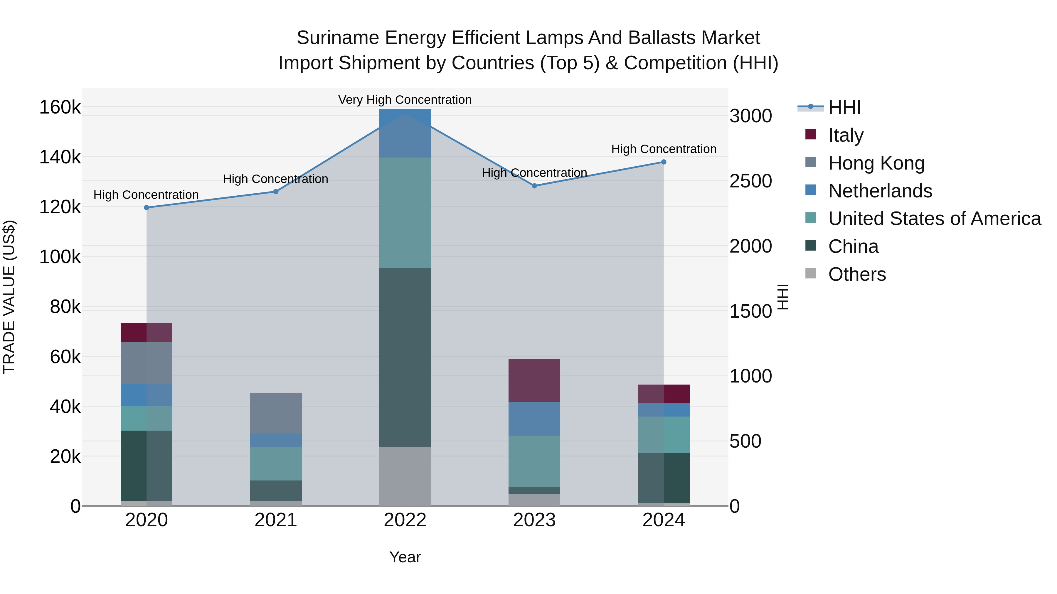 Suriname Energy Efficient Lamps and Ballasts Market: Top 5 Importing Countries and Market Competition (HHI) Analysis