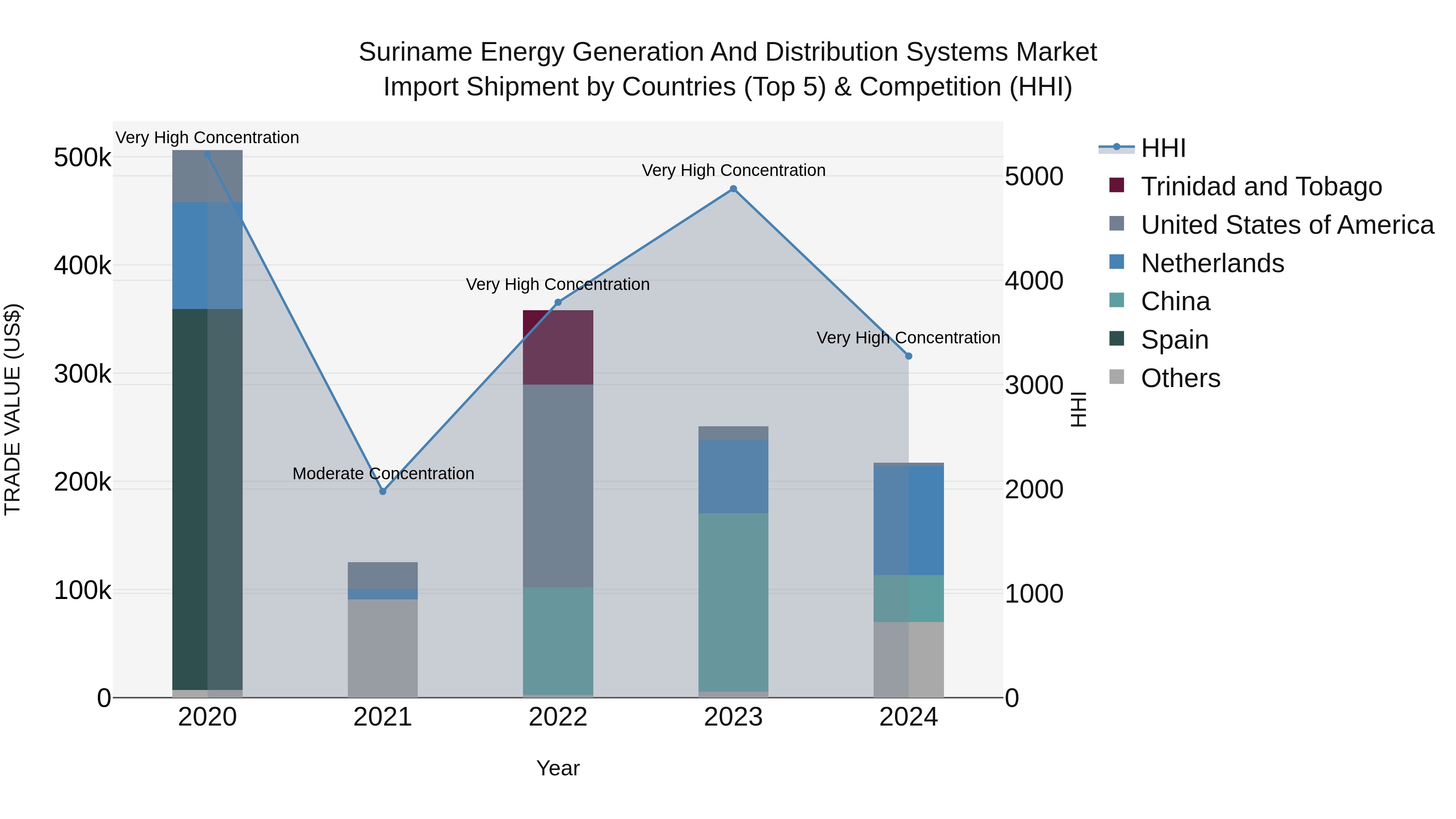 Suriname Energy Generation and Distribution Systems Market: Top 5 Importing Countries and Market Competition (HHI) Analysis
