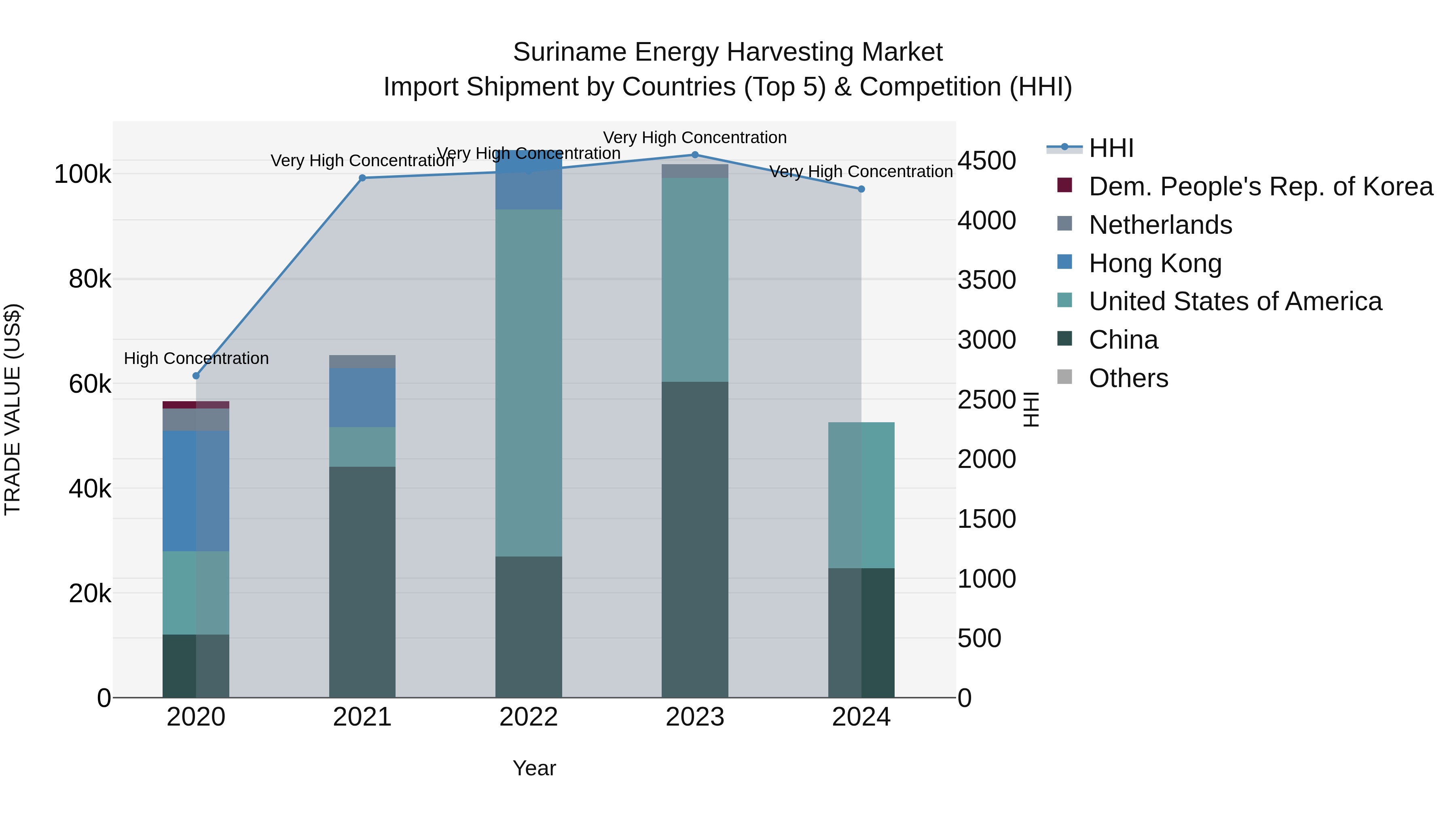 Suriname Energy Harvesting Market: Top 5 Importing Countries and Market Competition (HHI) Analysis