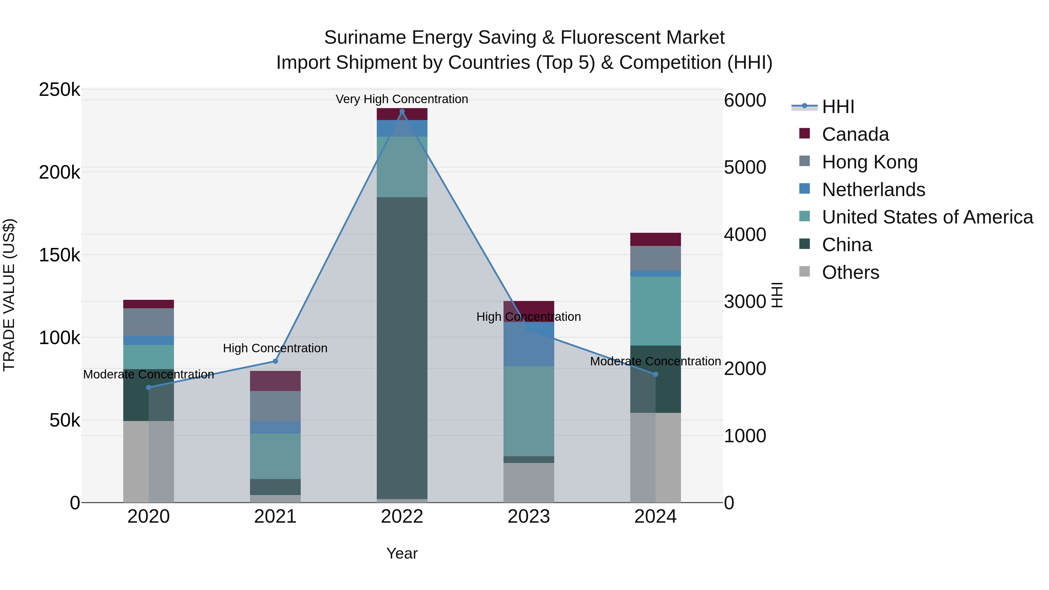Suriname Energy Saving & Fluorescent Market: Top 5 Importing Countries and Market Competition (HHI) Analysis