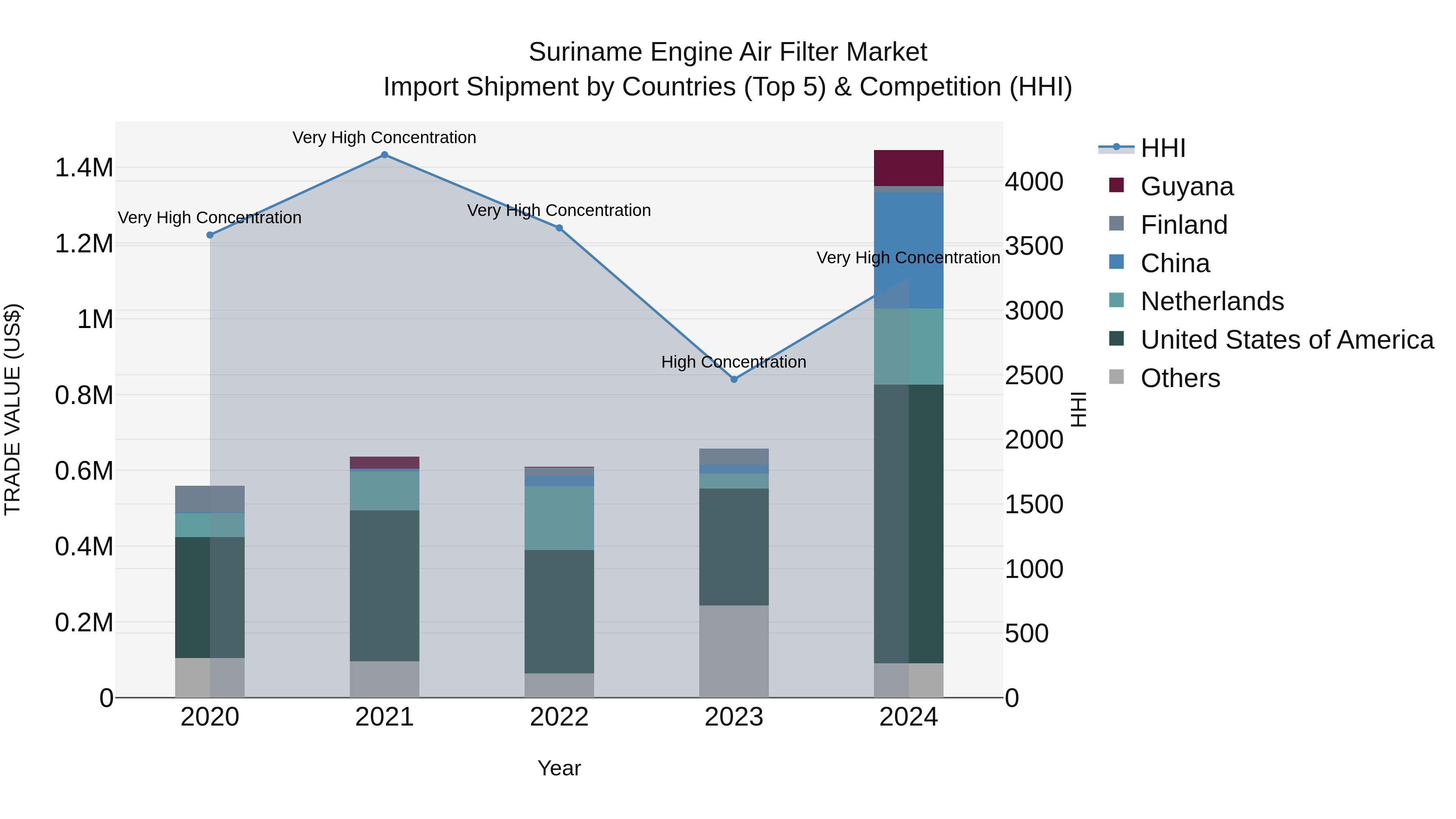 Suriname Engine Air Filter Market: Top 5 Importing Countries and Market Competition (HHI) Analysis