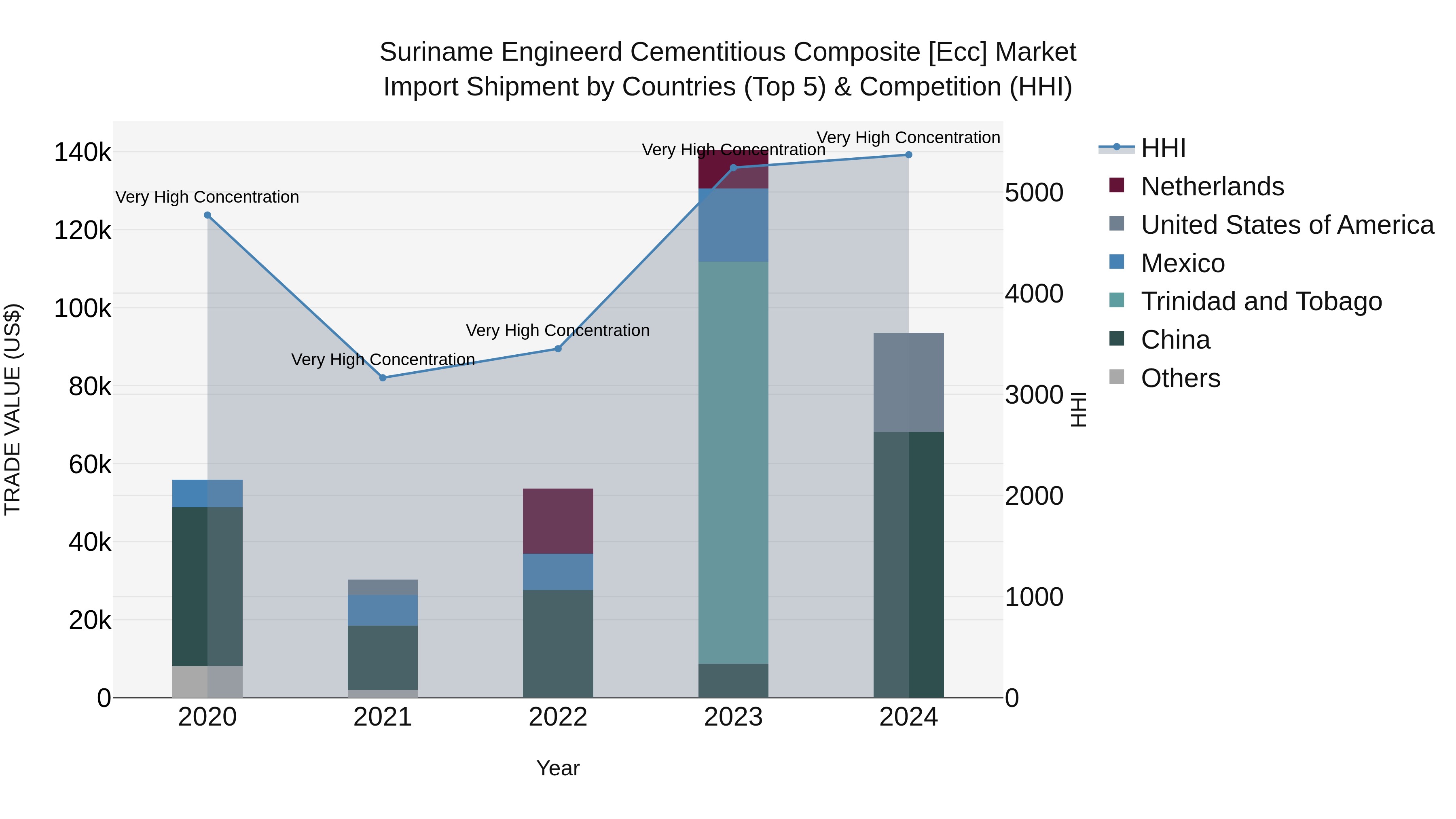Suriname Engineerd Cementitious Composite [ecc] Market: Top 5 Importing Countries and Market Competition (HHI) Analysis