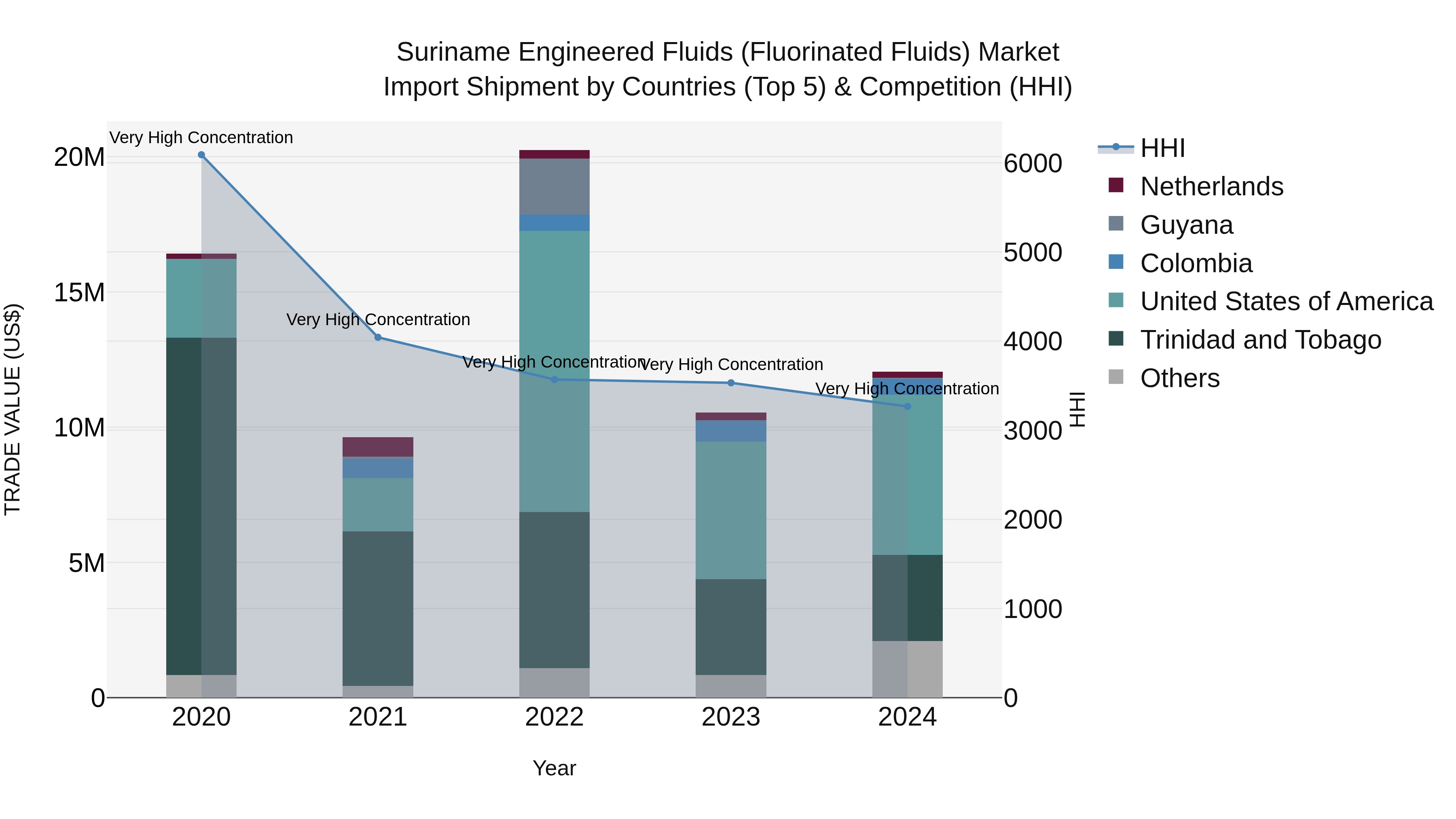 Suriname Engineered Fluids (Fluorinated Fluids) Market: Top 5 Importing Countries and Market Competition (HHI) Analysis